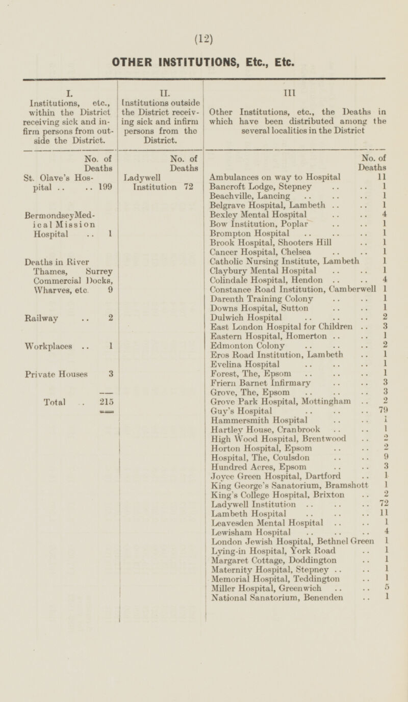 (12) OTHER INSTITUTIONS, Etc., Etc. I. Institutions, etc., within the District receiving sick and infirm persons from outside the District. II. Institutions outside the District receiving sick and infirm persons from the District. III Other Institutions, etc., the Deaths in which have been distributed among the several localities in the District No. of Deaths No. of Deaths No. of Deaths Ambulances on way to Hospital 11 St. Olave's Hospital 199 Ladywell Institution 72 Bancroft Lodge, Stepney 1 Beachville, Lancing 1 Belgrave Hospital, Lambeth 1 Bexley Mental Hospital 4 Bermondsey Medical Mission Hospital 1 Bow Institution, Poplar 1 Brompton Hospital 1 Brook Hospital, Shooters Hill 1 Cancer Hospital, Chelsea 1 Deaths in River Thames, Surrey Commercial Docks, Wharves, etc 9 Catholic Nursing Institute, Lambeth 1 1 Claybury Mental Hospital 1 Colindale Hospital, Hendon 4 Constance Road Institution, Camberwell 1 Darenth Training Colony 1 Downs Hospital, Sutton 1 Railway 2 Dulwich Hospital 2 East London Hospital for Children .. 3 Eastern Hospital, Homerton 1 Workplaces 1 Edmonton Colony 2 Eros Road Institution, Lambeth 1 Evelina Hospital 1 Private Houses 3 Forest, The, Epsom 1 Friern Barnet Infirmary 3 Grove, The, Epsom 3 Total 215 Grove Park Hospital, Mottingham 2 Guy's Hospital 79 Hammersmith Hospital 1 Hartley House, Cranbrook 1 High Wood Hospital, Brentwood 2 Horton Hospital, Epsom 2 Hospital, The, Coulsdon 9 Hundred Acres, Epsom 3 Joyce Green Hospital, Dartford 1 King George's Sanatorium, Bramshott 1 King's College Hospital, Brixton 2 Lady well Institution 72 Lambeth Hospital 11 Leavesden Mental Hospital 1 Lewisham Hospital 4 London Jewish Hospital, Bethnel Green 1 1 Lying-in Hospital, York Road 1 Margaret Cottage, Doddington 1 Maternity Hospital, Stepney 1 Memorial Hospital, Teddington 1 Miller Hospital, Greenwich 5 National Sanatorium, Benenden 1