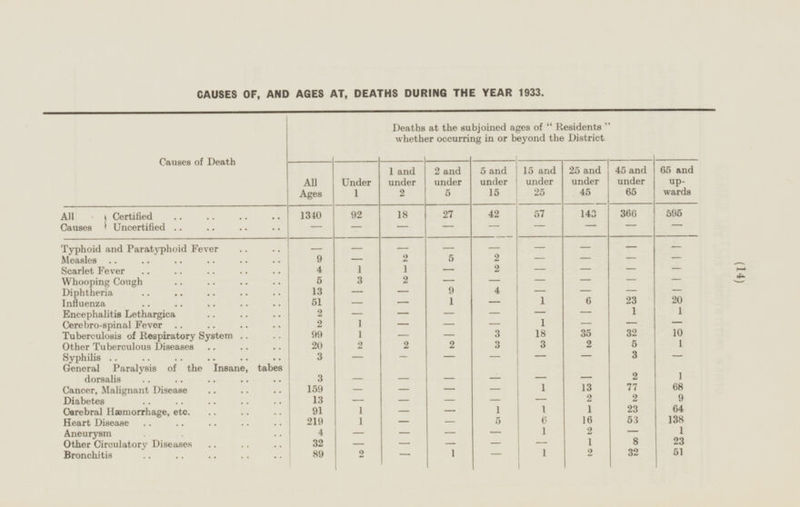 (14) CAUSES OF, AND AGES AT, DEATHS DURING THE YEAR 1933. Causes of Death Deaths at the subjoined ages of Residents whether occurring in or beyond the District. All Ages Under 1 1 and under 2 2 and under 5 5 and under 15 15 and under 25 25 and under 45 45 and under 65 65 and upwards All Causes Certified 1340 92 18 27 57 143 366 595 42 - - - - Uncertified - - - - - - - - - - - - - Typhoid and Paratyphoid Fever - 9 - 2 5 2 - - - - Measles Scarlet Fever 4 1 1 - 2 - - - - 5 3 2 - - - - - - Whooping Cough 13 - - 9 4 - - - - Diphtheria Influenza 51 - - 1 - 1 6 23 20 2 - - - - - - 1 1 Encephalitis Lethargica 2 1 - - - 1 - - - Cerebro-spinal Fever Tuberculosis of Respiratory System 99 1 - - 3 18 35 32 10 Other Tuberculous Diseases 20 2 2 2 3 3 2 5 1 3 - - - - - - 3 - Syphilis General Paralysis of the Insane, tabes dorsalis 3 - - - - - 2 1 - 159 - - - - 1 13 77 68 Cancer, Malignant Disease 13 - - - - - 2 2 9 Diabetes 91 1 - - 1 1 1 23 64 Cerebral Hæmorrhage, etc. Heart Disease 219 1 - - 5 6 16 53 138 4 - - - - 1 2 - 1 Aneurysm - - - - - 1 8 23 Other Circulatory Diseases 32 89 2 - 1 - 1 2 32 51 Bronchitis