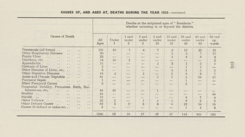 CAUSES OF, AND AGES AT, DEATHS DURING THE YEAR 1933—continued. Deaths at the subjoined ages of Residents whether occurring in or beyond the district. Causes of Death All Ages Under 1 1 and under 2 2 and under 5 5 and under 15 15 and under 25 25 and under 45 45 and under 65 65 and up wards Pneumonia (all forms) 121 7 4 7 5 12 32 38 16 92 27 42 18 57 366 595 1340 143 30 Other Respiratory Diseases - 1 5 7 17 - - - 23 1 Peptic Ulcer - 8 8 6 - - - Diarrhœa, etc. 14 10 2 - - - 2 - - Appendicitis 11 1 3 5 - - - 1 1 Cirrhosis of Liver 2 - 1 1 - - - - - Other Diseases of Liver, etc, - 1 9 1 5 2 - - - Other Digestive Diseases 4 1 18 - 1 2 3 18 7 - Acute and Chronic Nephritis 1 81 - - 1 4 57 Puerperal Sepsis - 1 - 1 - - - - - - Other Puerperal Causes 3 - 3 - - - - - - Congenital Debility, Premature Birth, Malformations, etc, - - - - 46 45 - 1 - Senility 44 - - - - - - - 44 Suicide 15 - - 4 7 - - - 4 Other Violence 33 2 1 4 5 8 5 8 - Other Defined Causes 62 3 2 3 8 - 6 - 12 10 18 Causes ill-defined or unknown 9 1 - - - 4 4