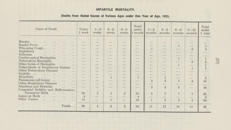 (17) INFANTILE MORTALITY. Deaths from Stated Causes at Various Ages under One Year of Age, 1933. Under 1 week 1-2 weeks 3-4 weeks Total under 1 month 1-3 months 6-9 months Total under 1 year 9-12 montsh Cause of Death 2-3 weeks 3-6 months Measles - - - - - - - - - - Scarlet Fever - - - - 1 1 - - - - Whooping Cough - 1 - - - - - 2 3 - - Diphtheria - - - - - - - - Influenza - - - - - - - - - - - - Cerebro-spinal Meningtitis - - 1 1 - - - - - Tuberculous Meningitis - - - - - - - 2 2 Other forms of Meningitis - - 1 - - - - - - 1 Tuberculosis of Respiratory System - - - 1 1 - - - - - - Other Tuberculous Diseases - - - - - - - - - - Syphilis - - - - - - - - - - Bronchitis - 1 1 1 - - - 3 2 Pneumonia (all forms) - - - 3 7 3 16 - - - - Other Respiratory Diseases - - - - - - - - - - Diarrhoea and Enteritis - 4 - 3 3 10 - - - - Congenital Debility and Malformation, Premature Birth 20 2 1 1 2 24 3 1 1 31 Injury at Birth 4 - 4 - 4 - - - - - Other Causes 12 2 - 1 13 1 2 2 20 - 12 Totals 36 1 3 2 42 11 16 11 92