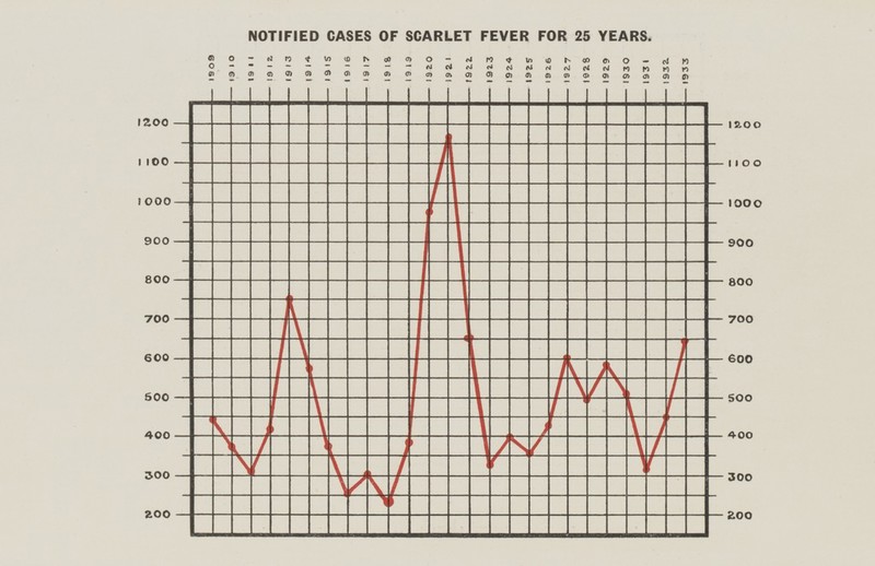 NOTIFIED CASES OF SCARLET FEVER FOR 25 YEARS.