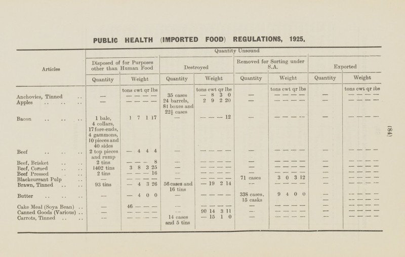 (84) Exported Quantity Weight tons cwt qr lbs - - - - - - - - - - - - - - - - - - - - - - - - - - - - - - - - - - - - - - - - - - - - - - - - - - - - - - - - - - - - - - - - - - - - - PUBLIC HEALTH (IMPORTED FOOD) REGULATIONS, 1925. Articles I- Quantity Unsound Disposed of for Purposes other than Human Food Removed for Sorting under S.A. Destroyed Quantity Weight Weight Quantity Weight Quantity tons cwt lbs tons cwt lbs qr lbs tons cwt qr qr - 35 cases 8 3 0 Anchovies, Tinned - - - - - - - - - - 9 - 24 barrels, 81 boxes and 22½ cases 2 2 20 Apples - - - - - - - - - 1 7 1 17 12 Bacon 1 bale, 4 collars, 17 fore-ends, 4 gammons, 10 pieces and 40 sides - - - - - - - - - 4 4 4 - Beef 2 top pieces and rump - - - - - - - - - - 8 Beef, Brisket 2 tins - - - - - - - - - - - - - 1402 tins 3 8 3 26 - - - - Beef, Corned - - - - - - 2 tins 16 Beef Pressed - - - - - - - - - - - - - 71 cases 3 0 3 12 Blackcurrant Pulp - - - - - - - - - - 2 14 Brawn, Tinned 93 tins 4 3 26 56 cases and 16 tins 19 - - - - - - - 4 0 0 338 cases, 9 4 0 0 Butter - - - - - - - 15 casks Cake Meal (Soya Bean) 46 - - - - - - - - - - - - - - 90 14 11 Canned Goods (Various) 3 - - - - - - - - - - - 14 cases and 5 tins 15 1 0 Carrots, Tinned - - - - - - - - - - -