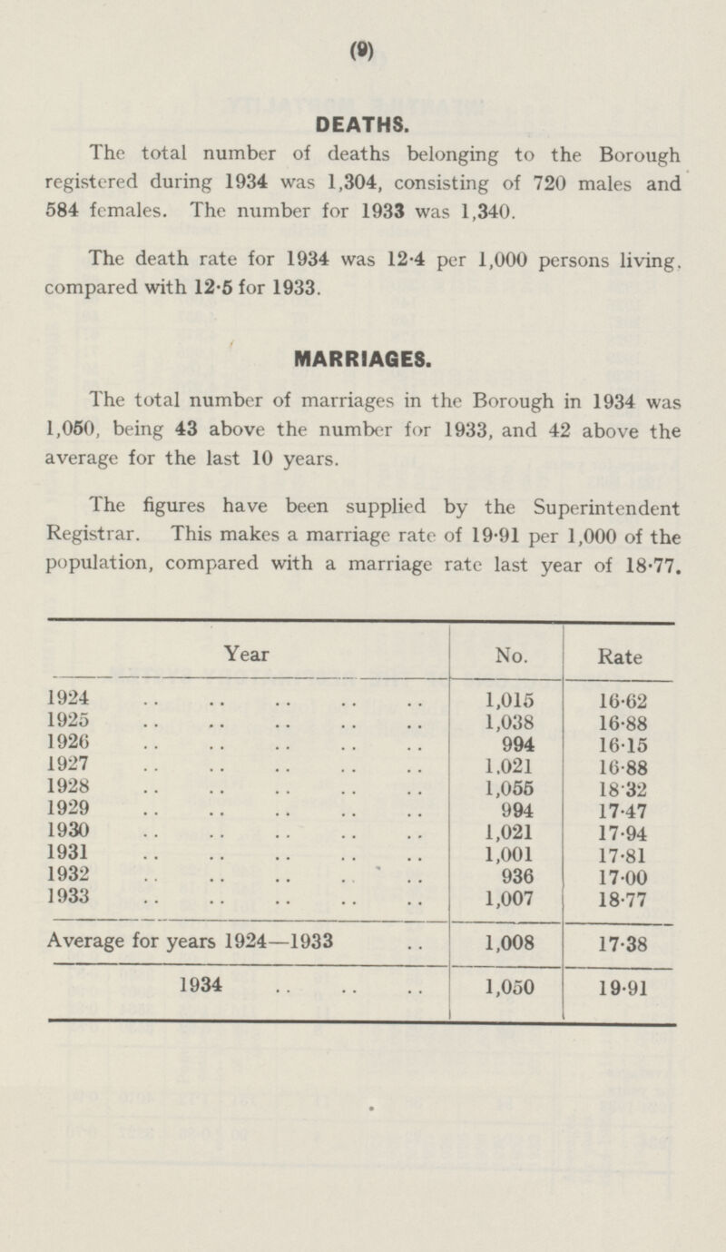 DEATHS. The total number of deaths belonging to the Borough registered during 1934 was 1,304, consisting of 720 males and 584 females. The number for 1933 was 1,340. The death rate for 1934 was 12.4 per 1,000 persons living, compared with 12.5 for 1933. MARRIAGES. The total number of marriages in the Borough in 1934 was 1,050, being 43 above the number for 1933, and 42 above the average for the last 10 years. The figures have been supplied by the Superintendent Registrar. This makes a marriage rate of 19.91 per 1,000 of the population, compared with a marriage rate last year of 18.77. Year No. Rate 1924 1,015 16.62 1925 1,038 16.88 1926 994 16.15 1927 1,021 16.88 1928 1,055 18.32 1929 994 17.47 1930 1,021 17.94 1931 1,001 17.81 1932 936 17.00 1933 1,007 18.77 Average for years 1924 —1933 1,008 17.38 1934 1,050 19.91
