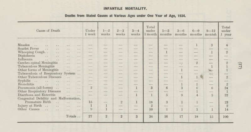 17 INFANTILE MORTALITY. Deaths from Stated Causes at Various Ages under One Year of Age, 1934. Under 1 week 1 — 2 weeks 2 — 3 weeks 3 — 4 weeks Total under 1 month 1 — 3 months 9 — 12 montsh Total under 1 year Cause of Death 3 — 6 months 6 — 9 months Measles - - - - - - - 1 3 4 Scarlet Fever - - - - - - - - - - Whooping Cough - - - - 1 - 1 2 - - Diphtheria - - - - - - - - - - Influenza - - - - - - - - - - Cerebro-spinal Meningitis - - - - - 2 2 - - - Tuberculous Meningitis - - - - - 1 1 1 - - - - Other forms of Meningitis - - - - - 1 - - - Tuberculosis of Respiratory System - - - - - - - 1 - Other Tuberculous Diseases - - - - - 1 1 2 - - Syphilis - - - - - - - - - - Bronchitis - - - - - - 2 1 1 - Pneumonia (all forms) 2 - - 1 3 6 3 6 24 6 Other Respiratory Diseases - - - - - - 1 1 - - Diarrhoea and Enteritis - - - 1 1 5 9 4 3 22 Congenital Debility and Malformation, Premature Birth 15 - 2 1 18 3 23 1 1 - Injury at Birth 1 1 - - 2 - 2 - - - Other Causes 9 1 - 10 1 1 1 1 14 - 27 2 2 3 34 16 17 18 15 100 Totals