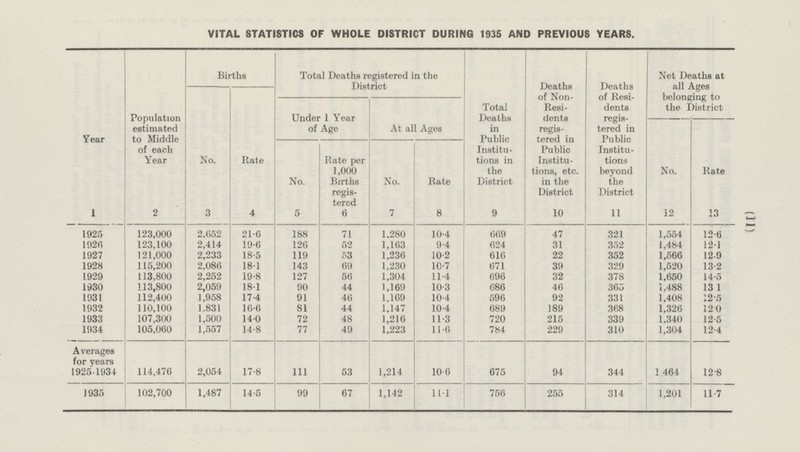 (II) VITAL STATISTICS OF WHOLE DISTRICT DURING 1935 AND PREVIOUS YEARS. Population estimated to Middle of each Year 2 Total Deaths in Public Institutions in the District 9 Deaths of NonResidents registered in Public Institutions, etc. in the District 10 Year 1 Deaths of Residents registered in Public Institutions beyond the District 11 Births Total Deaths registered in the District Net Deaths at all Ages belonging to the District No. 3 Rate 4 Under 1 Year of Age Rate 13 No. 12 At all Ages Rate per 1,000 Births registered 6 No. 5 No. 7 Rate 8 1925 123,000 2·652 21·6 188 71 1,280 10·4 669 47 321 1,554 12·6 1926 123,100 2,414 19·6 126 52 1,163 9·4 624 31 352 1,484 12·1 18·5 22 1927 121,000 2,233 119 53 1,236 10·2 616 352 1,566 12·9 1928 18·1 115,200 2,086 143 1,230 69 10·7 671 39 329 1,520 13·2 1929 113,800 2,252 19·8 127 56 1,304 11·4 696 32 378 1,650 14·5 1930 18·1 113,800 2,059 90 44 1,169 10·3 686 46 365 1,488 13·1 1,958 17·4 1931 112,400 91 46 1,169 10·4 596 92 331 1,408 12·5 110,100 1,831 16·6 44 1,147 1932 81 10·4 689 189 368 1,326 12·0 1933 1,500 107,300 14·0 72 48 1,216 11·3 720 215 339 1,340 12·5 1,223 1934 105,060 1,557 14·8 77 49 11·6 784 229 310 1,304 12·4 Averages for years 1925-1934 114,476 17·8 111 53 10·6 2,054 1,214 675 94 344 1,464 12·8 1935 102,700 1,487 14·5 99 67 1,142 11·1 756 255 314 1,201 11·7