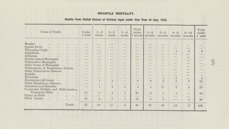 (17) 6—9 months 9—12 months Total under 1 year - - - - - - 1 1 2 - - - - - - - - - - - - - - - - - - - - - - - - 2 3 - 6 2 25 - - - 4 27 4 26 1 - - - - 1 20 - 14 8 103 INFANTILE MORTALITY. Deaths from Stated Causes at Various Ages under One Year of Age, 1935. Cause of Death Under 1 week 1—2 weeks 2—3 weeks 3—4 weeks Total under 1 month 1—3 months 3—6 months Measles - - - - - - - Scarlet Fever - - - - - - - Whooping Cough - - - - - - - Diphtheria - - - - - - - Influenza - - - - - - - - Cerebro-spinal Meningitis - - - - - Tuberculous Meningitis - - - - - - - - Other forms of Meningitis - - - - - - - Tuberculosis of Respiratory System - - - - - - - - - - - - Other Tuberculous Diseases - - - - - - - Syphilis - - Bronchitis - - - - - - 1 Pneumonia (all forms) - 1 5 - 6 6 5 Other Respiratory Diseases 1 - - - - - - Diarrhoea and Enteritis - 1 2 1 4 4 11 Congenital Debility and Malformation, Premature Birth 12 5 3 1 21 3 1 Injury at Birth - - - - - - - Other Causes 10 3 1 1 15 3 1 22 10 11 3 46 16 19 Totals