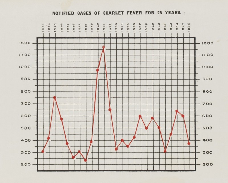 NOTIFIED CASES OF SCARLET FEVER FOR 25 YEARS.
