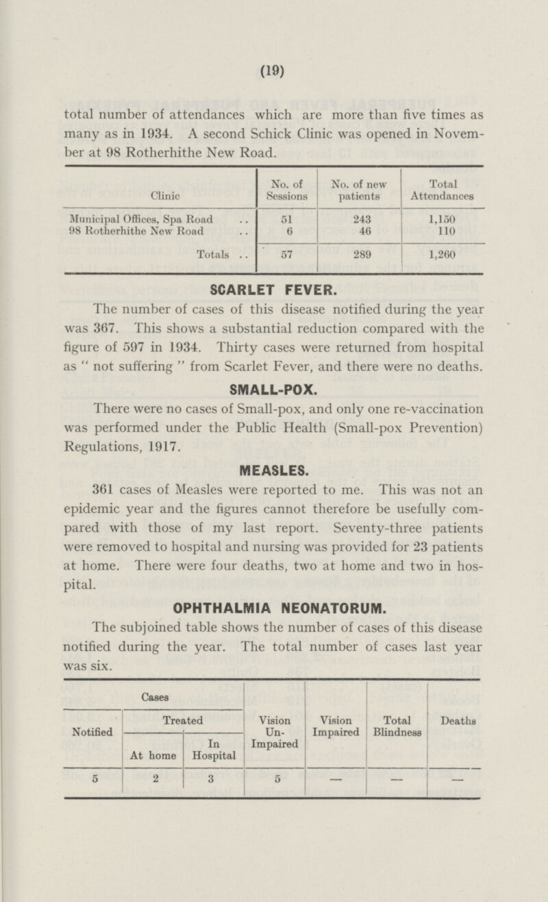 (19) total number of attendances which are more than five times as many as in 1934. A second Schick Clinic was opened in November at 98 Rotherhithe New Road. No. of No. of new Total Clinic Sessions patients Attendances Municipal Offices, Spa Road 51 243 1,150 98 Rotherhithe New Road 6 46 110 Totals 57 289 1,260 SCARLET FEVER. The number of cases of this disease notified during the year was 367. This shows a substantial reduction compared with the figure of 597 in 1934. Thirty cases were returned from hospital as not suffering from Scarlet Fever, and there were no deaths. SMALL-POX. There were no cases of Small-pox, and only one re-vaccination was performed under the Public Health (Small-pox Prevention) Regulations, 1917. MEASLES. 361 cases of Measles were reported to me. This was not an epidemic year and the figures cannot therefore be usefully compared with those of my last report. Seventy-three patients were removed to hospital and nursing was provided for 23 patients at home. There were four deaths, two at home and two in hospital. OPHTHALMIA NEONATORUM. The subjoined table shows the number of cases of this disease notified during the year. The total number of cases last year was six. Cases Vision UnImpaired Notified Treated Vision Impaired Total Blindness Deaths At home In Hospital 5 2 3 - 5 - -