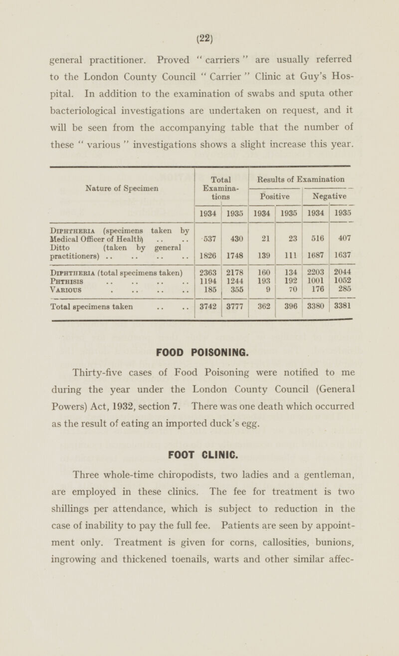 (22) general practitioner. Proved carriers are usually referred to the London County Council Carrier Clinic at Guy's Hospital. In addition to the examination of swabs and sputa other bacteriological investigations are undertaken on request, and it will be seen from the accompanying table that the number of these various investigations shows a slight increase this year. Total Examinations Results of Examination Nature of Specimen Positive Negative 1934 1935 1934 1935 1934 1935 Diphtheria (specimens taken by Medical Officer of Health) 537 21 23 430 516 407 Ditto (taken by general practitioners) 1826 1748 1687 1637 111 139 2363 2178 134 2044 Diphtheria (total specimens taken) 160 2203 Phthisis 193 1194 1244 192 1001 1052 Various 185 355 9 70 176 285 Total specimens taken 3777 362 3380 3742 396 3381 FOOD POISONING. Thirty-five cases of Food Poisoning were notified to me during the year under the London County Council (General Powers) Act, 1932, section 7. There was one death which occurred as the result of eating an imported duck's egg. FOOT CLINIC. Three whole-time chiropodists, two ladies and a gentleman, are employed in these clinics. The fee for treatment is two shillings per attendance, which is subject to reduction in the case of inability to pay the full fee. Patients are seen by appoint ment only. Treatment is given for corns, callosities, bunions, ingrowing and thickened toenails, warts and other similar affec-