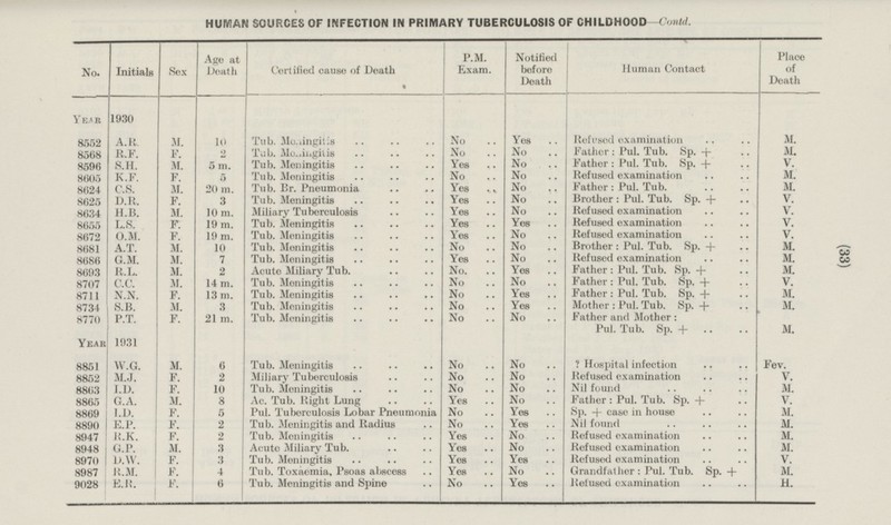 (33) No. Year 8552 8568 8596 8605 8624 8625 8634 8655 8672 8681 8686 8693 8707 8711 8734 8770 Year 8851 8852 8863 8865 8869 8890 8947 8948 8970 8987 9028 Place of Death M. M. V. M. M. V. V. V. V. M. M. M. V. M. M. M. Fev. V. M. V. M. M. M. M. v. M. H. HUMAN SOURCES OF INFECTION IN PRIMARY TUBERCULOSIS OF CHILDHOOD —Contd. Initials Sex Age at Death Certified cause of Death P.M. Exam. Notified before Death Human Contact 1930 A.R. M. 10 Tub. Meningitis No Yes Refused examination R.F. F. 2 Tab. Meningitis No No Father : Pul. Tub. Sp. + S.H. M. 5 m. Tub. Meningitis Yes No Father : Pul. Tub. Sp. + K.F. F. 5 Tub. Meningitis No No Refused examination C.S. M. 20 m. Tub. Br. Pneumonia Yes No Father : Pul. Tub. D.R. F. 3 Tub. Meningitis Yes No Brother : Pul. Tub. Sp. + H.B. M. 10 m. Miliary Tuberculosis Yes No Refused examination L.S. F. 19 m. Tub. Meningitis Yes Yes Refused examination O.M. F. 19 m. Tub. Meningitis Yes No Refused examination A.T. M. 10 Tub. Meningitis No No Brother : Pul. Tub. Sp. + G.M. M. 7 Tub. Meningitis Yes No Refused examination R.L. M. 2 Acute Miliary Tub. No. Yes Father : Pul. Tub. Sp. + C.C. M. 14 m. Tub. Meningitis No No Father : Pul. Tub. Sp. + N.N. F. 13 m. Tub. Meningitis No Yes Father : Pul. Tub. Sp. + S.B. M. 3 Tub. Meningitis No Yes Mother : Pul. Tub. Sp. + P.T. F. 21 m. Tub. Meningitis No No Father and Mother: Pul. Tub. Sp. + 1931 W.G. M. 6 Tub. Meningitis No ? Hospital infection No M.J. F. 2 Miliary Tuberculosis No No Refused examination I.D. F. 10 Tub. Meningitis No No Nil found G.A. M. 8 Ac. Tub. Right Lung Yes No Father : Pul. Tub. Sp. + I.D. F. 5 Pul. Tuberculosis Lobar Pneumonia No Yes Sp. + case in house E.P. F. 2 Tub. Meningitis and Radius No Yes found R.K. F. 2 Tub. Meningitis Yes No Refused examination G.P. M. 3 Acute Miliary Tub. Refused examination Yes No D.W. F. 3 Tub. Meningitis Yes Yes Refused examination R.M. F. Tub. Toxaemia, Psoas abscess Yes No Grandfather : Pul. Tub. Sp. + 4 E.R. F. Tub. Meningitis and Spine No Yes Refused examination 6