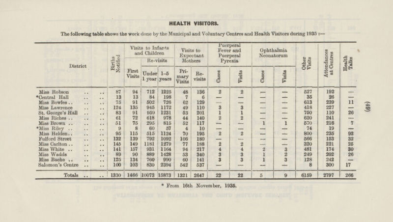 (49) Health Talks - - 11 - 26 - 7 - 92 32 25 30 26 - 17 266 HEALTH VISITORS. The following table shows the work done by the Municipal and Voluntary Centres and Health Visitors during 1935: — District Visits to Infants and Children Puerperal Fever and Puerperal Pyrexia Ophthalmia Neonatorum Attendences at Centres Births Notified Visits to Expectant Mothers Other Visits Re-visits First Visits Under 1 year Primary Visits Cases Visits Cases Visits 1-5 years Re visits Miss Robson 87 94 712 1225 48 136 2 2 - - 527 192 *Central Hall 13 84 7 6 - - - - 26 13 198 35 Miss Bowles 75 91 502 726 62 129 - - - - 613 239 Miss Lawrence 124 135 945 1172 49 110 3 3 - - 418 227 St. George's Hall 83 91 959 1231 53 201 1 1 - - 750 110 Miss Riches 61 72 618 978 44 140 2 2 - 620 241 - Miss Brown 51 75 295 815 117 - 1 1 570 216 52 - *Miss Riley 9 8 60 57 4 10 - - - - 74 19 235 95 800 Miss Helden 115 515 1124 70 195 2 2 - - Fulford Street 132 139 792 1092 106 180 - - - - 566 153 Miss Carlton 145 149 1181 1279 77 188 2 2 - - 320 221 Miss White 141 157 931 1164 94 217 4 4 2 3 481 174 Miss Wadds 89 90 889 1428 53 340 3 3 1 2 249 202 Miss Bache 134 760 990 60 141 3 3 1 3 128 242 125 Salomon's Centre 100 103 830 2394 542 537 - - - - 8 300 Totals 1330 1466 10073 15873 1321 2647 22 22 5 9 6159 2797 * From 16th November, 1936.