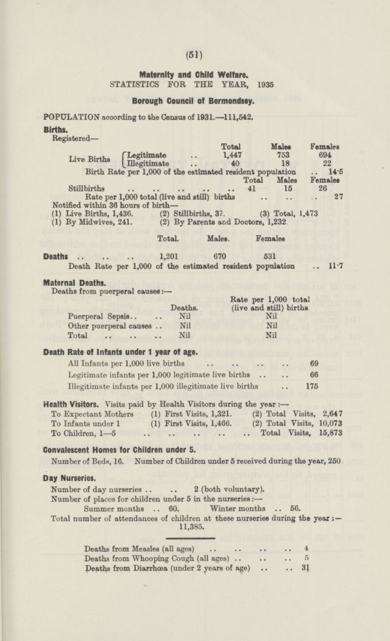 (51) Maternity and Child Welfare. STATISTICS FOR THE YEAR, 1935 Borough Council of Bermondsey. POPULATION according to the Census of 1931.—111,542. Births. Registered— Total Males Females Live Births Legitimate 1,447 753 694 Illegitimate 40 18 22 Birth Rate per 1,000 of the estimated resident population 14.5 Total Males Females Stillbirths 41 15 26 Rate per 1,000 total (live and still) births 27 Notified within 36 hours of birth— (1) Live Births, 1,436. (2) Stillbirths, 37. (3) Total, 1,473 (1) By Midwives, 241. (2) By Parents and Doctors, 1,232. Total. Males. Females Deaths .. 1,201 670 531 Death Rate per 1,000 of the estimated resident population 11.7 Maternal Deaths. Deaths from puerperal causes:— Rate per 1,000 total (live and still) births. Deaths. Puerperal Sepsis Nil Nil Other puerperal causes Nil Nil Total Nil Nil Death Rate of Infant under 1 year of age. All Infants per 1,000 live births 69 Legitimate infants per 1,000 legitimate live births 66 Illegitimate infants per 1,000 illegitimate live births 175 Health visitors. Visits paid by Health Visitors during the year:— To Expectant Mothers (1) First Visits, 1,321. (2) Total Visits, 2,647 To Infants under 1 (1) First Visits, 1,466. (2) Total Visits, 10,073 To Children, 1-5 Total Visits, 15,873 Convalescent Homes for Children under 5. Number of Beds, 16. Number of Children under 5 received during the year, 250. Day Nurseries. Number of day nurseries 2 (both voluntary). Number of places for children under 5 in the nurseries: — Summer months 60. Winter months 56. Total number of attendances of children at these nurseries during the year:- 11,385. Deaths from Measles (all ages) 4 Deaths from Whooping Cough (all ages) 5 Deaths from Diarrhoea (under 2 years of age) 31