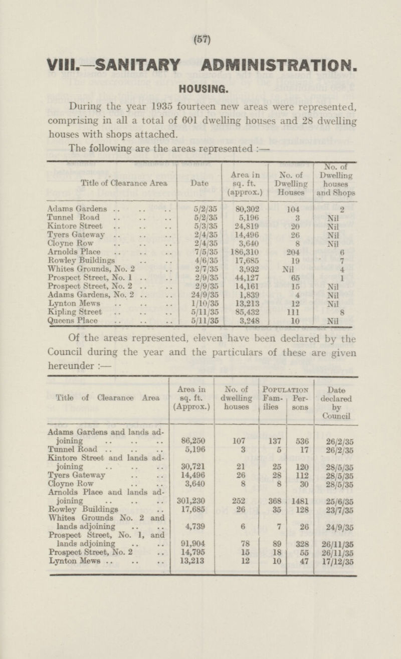 (57) VIII.—SANITARY ADMINISTRATION. HOUSING. During the year 1935 fourteen new areas were represented, comprising in all a total of 601 dwelling houses and 28 dwelling houses with shops attached. The following are the areas represented:- Title of Clearance Area Date Area in sq. ft. (approx.) No. of Dwelling Houses No. of Dwelling houses and Shops Adams Gardens 5/2/35 80,302 104 2 Tunnel Road 5/2/35 5,196 3 Nil 5/3/35 24,819 20 Nil Kintore Street Tyers Gateway 2/4/35 14,496 26 Nil Cloyne Row 2/4/35 3,640 8 Nil Arnolds Place 7/5/35 186,310 204 6 Rowley Buildings 4/6/35 17,685 19 7 Whites Grounds, No. 2 2/7/35 3,932 Nil 4 Prospect Street, No. 1 2/9/35 44,127 65 1 Prospect Street, No. 2 2/9/35 14,161 15 Nil Adams Gardens, No. 2 24/9/35 1,839 4 Nil Lynton Mews 1/10/35 13,213 12 Nil 8 Kipling Street 5/11/35 85,432 111 Queens Place 5/11/35 3,248 10 Nil Of the areas represented, eleven have been declared by the Council during the year and the particulars of these are given hereunder:— Title of Clearance Area Area in sq. ft. (Approx.) No. of dwelling houses Population Date declared by Council Families Persons 86,250 107 137 536 26/2/35 Adams Gardens and lands adjoining Tunnel Road 5,196 3 5 17 26/2/35 Kintore Street and lands adjoining 30,721 21 25 120 28/5/36 Tyers Gateway 14,496 26 28 112 28/5/35 Cloyne Row 3,640 8 8 30 28/5/35 Arnolds Place and lands adjoining 368 25/6/35 252 1481 301,230 Rowley Buildings 17,685 26 35 128 23/7/35 Whites Grounds No. 2 and lands adjoining 4,739 6 7 26 24/9/35 Prospect Street, No. 1, and lands adjoining 91,904 78 328 26/11/36 89 Prospect Street, No. 2 14,795 15 18 55 26/11/35 Lynton Mews 13,213 12 10 47 17/12/35