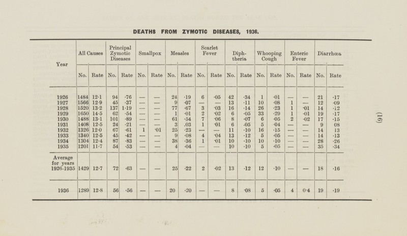 (16) 12.8 .08 .19 - 1936 DEATHS FROM ZYMOTIC DISEASES, 1936. Year All Causes Principal Zymotic Diseases Smallpox Measles Diphtheria Whooping Cough Enteric Fever Scarlet Fever Diarrhœa No. Rate No. Rate No. Rate No. Rate No. Rate No. Rate No. Rate No. Rate No. Rate 1484 12.1 94 .76 - - 24 6 42 .34 1 - - 21 .17 1926 .19 .06 .01 1927 1566 12.9 45 .37 - 9 .07 - - 13 .11 10 .08 1 - 12 .09 - 1928 1520 13.2 137 1.19 - - 77 .67 3 .03 16 .14 26 .23 1 .01 14 .12 1929 1650 14.5 62 .54 - - 1 .01 2 .02 6 .05 33 .29 1 .01 19 .17 1930 1488 13.1 101 .89 - 61 .54 7 .06 8 .07 6 .05 2 .02 17 .15 - 1408 12.5 24 .21 - 3 1 .01 6 .05 5 .04 - 9 08 1931 .03 - - 1932 1326 12.0 67 .61 1 .01 25 .23 - 11 .10 16 .15 - - 14 13 - 1933 1340 12.5 45 .42 - - 9 .08 4 .04 13 .12 5 .05 - - 14 .13 1304 12.4 87 .83 - 38 .36 1 10 .10 10 .10 - 28 .26 1934 .01 - - 1935 1201 11.7 54 .53 - - 4 .04 - - 10 .10 5 .05 - - 30 .34 Average for years 1926-1935 1429 72 .63 - - 25 .22 2 .02 13 .12 12 .10 - - 18 12.7 .16 1289 56 .56 - - 20 .20 - 8 5 .05 4 0.4 19