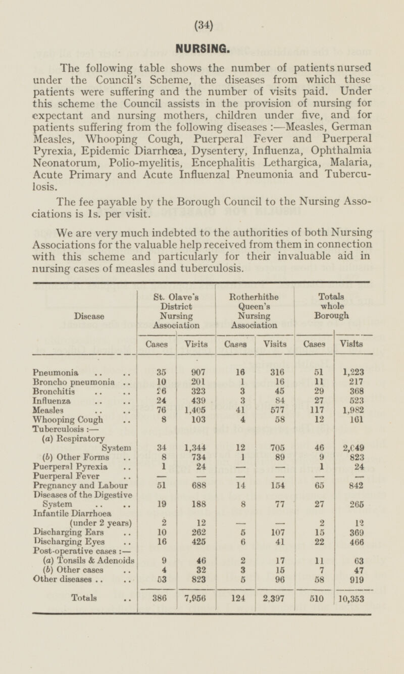 NURSING. The following table shows the number of patients nursed under the Council's Scheme, the diseases from which these patients were suffering and the number of visits paid. Under this scheme the Council assists in the provision of nursing for expectant and nursing mothers, children under five, and for patients suffering from the following diseases: —Measles, German Measles, Whooping Cough, Puerperal Fever and Puerperal Pyrexia, Epidemic Diarrhoea, Dysentery, Influenza, Ophthalmia Neonatorum, Polio-myelitis, Encephalitis Lethargica, Malaria, Acute Primary and Acute Influenzal Pneumonia and Tuberculosis. The fee payable by the Borough Council to the Nursing Associations is 1s. per visit. We are very much indebted to the authorities of both Nursing Associations for the valuable help received from them in connection with this scheme and particularly for their invaluable aid in nursing cases of measles and tuberculosis. Disease St. Olave's District Nursing Association Rotherhithe Queen's Nursing Association Totals whole Borough Cases Visits Cases Visits Cases Visits Pneumonia 35 907 16 316 51 1,223 Broncho pneumonia 10 201 1 16 11 217 Bronchitis 26 323 3 45 29 368 Influenza 24 439 3 84 27 523 Measles 76 1,405 41 577 117 1,982 Whooping Cough 8 103 4 58 12 161 Tuberculosis:— (a) Respiratory System 34 1,344 12 705 46 2,049 (b) Other Forms 8 734 1 89 9 823 Puerperal Pyrexia 1 24 — — 1 24 Puerperal Fever - - - - - - Pregnancy and Labour 51 688 14 154 65 842 Diseases of the Digestive System 19 188 8 77 27 265 Infantile Diarrhoea (under 2 years) 2 12 - - 2 12 Discharging Ears 10 262 5 107 15 369 Discharging Eyes 16 425 6 41 22 466 Post operative cases:— (a) Tonsils & Adenoids 9 46 2 17 11 63 (b) Other cases 4 32 3 15 7 47 Other diseases 53 823 5 96 58 919 Totals 386 7,956 124 2,397 510 10,353