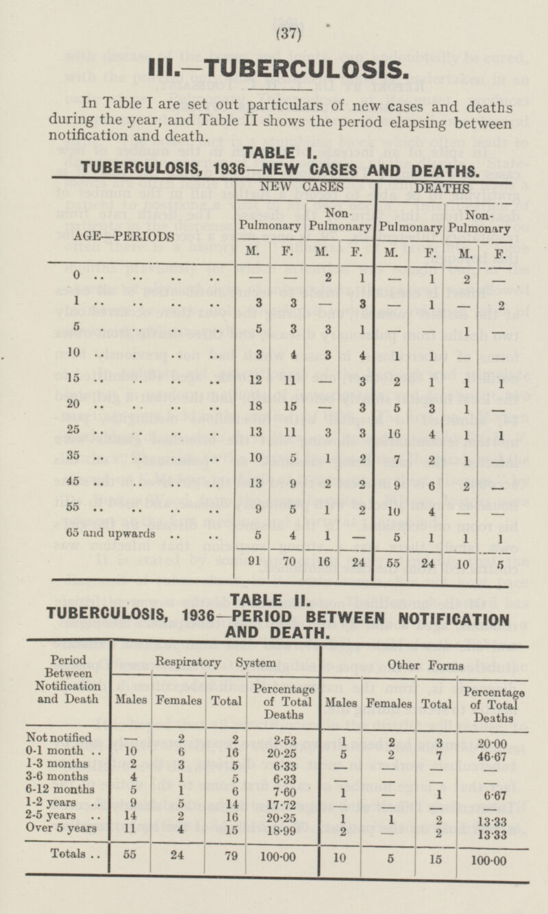 (37) III.—TUBERCULOSIS. In Table I are set out particulars of new cases and deaths during the year, and Table II shows the period elapsing between notification and death. TABLE I. TUBERCULOSIS, 1936—NEW CASES AND DEATHS. DEATHS NEW CASES Pulmonary Non- Pulmonary Pulmonary Non- Pulmonary AGE—PERIODS M. F. M. F. M. F. M. F. 0 - 2 1 1 2 - 1 - 1 1 1 1 2 - - - - 3 - 1 2 1 - 3 3 5 - 5 3 3 - 1 - 10 3 3 1 1 - 4 4 12 - 15 1 1 11 3 2 5 20 18 15 - 3 3 - 3 4 25 13 3 16 11 1 10 1 2 7 35 5 2 - 9 13 2 2 45 9 6 - 9 10 5 2 4 55 1 - 5 5 4 65 and upwards 1 - 1 1 1 70 24 91 24 10 5 16 55 TABLE II. TUBERCULOSIS, 1936—PERIOD BETWEEN NOTIFICATION AND DEATH. Period Between Notification and Death Respiratory System Other Forms Percentage of Total Deaths Females Percentage of Total Deaths Total Males Total Males Females 3 20·00 2 1 Not notified 2 2·53 2 - 10 0.1 month 6 16 20.25 5 2 7 46.67 1-3 months 2 3 5 6.33 - 3-6 months - - - 4 1 5 6.33 - - - - 6-12 months 5 1 1 6 7.60 1 6.67 1-2 years 9 5 14 - 17.72 - - - - 2-5 years 14 2 16 20.25 1 1 2 13.33 Over 5 years 11 4 15 18.99 2 2 13.33 - Totals 55 24 79 10 100.00 5 15 100.00