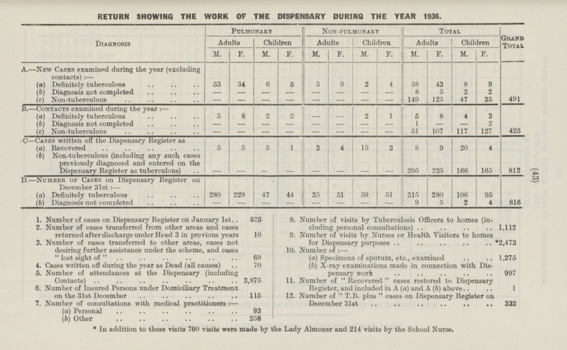 (43) RETURN SHOWING THE WORK OF THE DISPENSARY DURING. THE YEAR 1936. Grand Total Diagnosis Pulmonary Non-pulmonary Total Adults Children Adults Children Adults Children M. F. M. F. M. F. M. F. M. F. M. F. A.—New Cases examined during the year (excluding contacts): — ii 1 —I 6 5 9 9 34 5 2 58 43 8 (a) Definitely tuberculous 53 4 (b) Diagnosis not completed - - - - - - - 8 5 2 2 - (c) Non-tuberculous - - - - - - - - 149 125 47 35 491 B.—Contacts examined during the year:— (a) Definitely tuberculous 5 8 2 2 - - 2 1 5 4 8 3 (b) Diagnosis not completed - - - - - - - - 1 - - 2 (c) Non-tuberculous - - - - - - - 51 107 117 127 425 - (C)—Cases written off the Dispensary Register as I 1 i . Il ~ . r . I! 5 5 5 15 20 4 (a) Recovered 1 3 4 3 8 9 (b) Non-tuberculous (including any such cases previously diagnosed and entered on the Dispensary Register as tuberculous) - - - - - - 205 235 812 - 166 - 165 D.—Number of Cases on Dispensary Register on December 31st:— H 47 280 229 44 59 (a) Definitely tuberculous 35 51 51 315 280 106 95 (b) Diagnosis not completed - - - - - - - 9 5 2 4 816 - 8. Number of visits by Tuberculosis Officers to homes (including personal consultations) 1,112 1. Number of cases on Dispensary Register on January Ist 835 2. Number of cases transferred from other areas and cases returned after discharge under Head 3 in previous years 16 9. Number of visits by Nurses or Health Visitors to homes for Dispensary purposes *2,473 3. Number of cases transferred to other areas, cases not desiring further assistance under the scheme, and cases lost sight of 69 10. Number of:— (a) Specimens of sputum, etc., examined 1,275 4. Cases written off during the year as Dead (all causes) 70 (b) X-ray examinations made in connection with Dispensary work 997 5. Number of attendances at the Dispensary (including Contacts) 3,875 11. Number of Recovered cases restored to Dispensary Register, and included in A (a) and A (b) above 1 6. Number of Insured Persons under Domiciliary Treatment on the 31st December 115 12. Number of T.B. plus cases on Dispensary Register on December 31st 332 7. Number of consultations with medical practitioners:— (a) Personal 93 (b) Other 258 * In addition to these visits 760 visits were made by the Lady Almoner and 214 visits by the School Nurse.