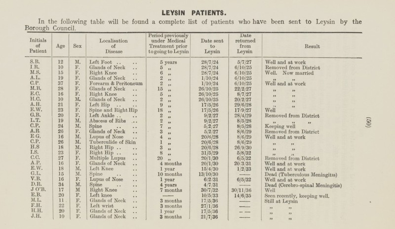 (50) LEYSIN PATIENTS. In the following table will be found a complete list of patients who have been sent to Leysin by the Borough Council. Initials of Patient Age Sex Period previously under Medical Treatment prior to going to Leysin Date returned from Leysin Result Localisation of Disease Date sent to Leysin S.B. 12 M. Left Foot 5 years 28/7/24 5/7/27 Well and at work I R. 10 F. 5 „ 28/7/24 6/10/25 Removed from District Glands of Neck M.S. 15 F. 6 „ 28/7/24 6/10/25 Well. Now married Right Knee A.L. 19 F. Glands of Neck 2 „ 1/10/24 6/10/25 „ „ C.P. 37 F. Forearm & Peritoneum 2 „ 1/10/24 6/10/25 Well and at work M.B. 28 F. Glands of Neck 15 „ 26/10/25 22/2/27 „ „ E.C. 16 F. Right Knee 5 „ 26/10/25 8/7/27 „ „ H.C. 10 M. Glands of Neck 2 „ 26/10/25 20/2/27 „ „ A.H. 21 F. Left Hip 9 „ 17/5/26 29/6/28 „ „ E.W. 23 F. Spine and Right Hip 18 „ 17/5/26 17/9/27 Well G.B. 20 F. Left Ankle 2 „ 9/2/27 28/4/29 Removed from District L.T. 19 M. Abscess of Ribs 2 „ 9/2/27 8/5/28 „ „ „ C.P. 24 M. Spine 7 „ 5/2/27 8/5/28 Keeping well A.R 26 F. Glands of Neck 3 5/2/27 8/6/29 Removed from District E.G. 16 M. Lupus of Nose 4 „ 20/6/28 8/6/29 Well and at work C.P. 26 M. Tuberculide of Skin 1 „ 20/6/28 8/6/29 „ „ H.S 18 M. Right Hip 20/6/28 26/9/30 „ „ 3 „ I.S. 23 F. Right Hip 8 31/5/29 5/8/32 „ „ C.C. 27 F. Multiple Lupus 20 „ 20/1/30 6/5/32 Removed from District A.P. 16 F. Glands of Neck 4 months 20/1/30 20/3/31 Well and at work E.W. 18 M. Left Knee 1 year 15/4/30 1/2/33 Well and at work G.L. 15 M. Spine 10 months 13/10/30 - Dead (Tuberculous Meningitis) V.B. 16 1 year F. Lupus of Nose 6/2/31 6/5/32 Well and at work D.R. 34 M. Spine 4 years 4/7/31 - Dead (Cerebro-spinal Meningitis) J O'B. 17 M 7 months Right Knee 30/7/32 30/11/36 Well E.B. 20 F. Left knee - 10/5/33 14/6/35 Seen recently, keeping well. M.L. 11 F. Glands of Neck 3 months 17/5/36 - Still at Leysin F.H. 22 F. Left wrist 3 months 27/1/36 - „ „ H.H. 20 F. Glands of Neck 1 year 17/5/36 - „ „ J.H. 10 F. Glands of Neck 3 months 21/7/36 - „ „