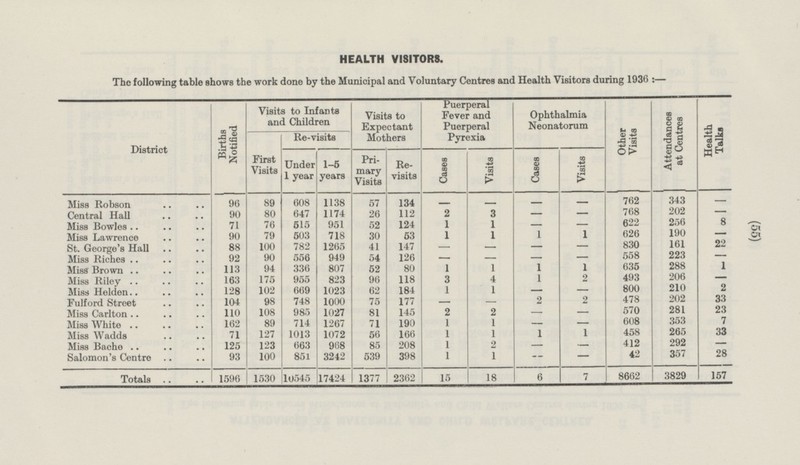 (55) Health Talks - - 8 - 22 - 1 - 2 33 23 7 33 - 28 157 HEALTH VISITORS. The following table shows the work done by the Municipal and Voluntary Centres and Health Visitors during 1936:- District Births Notified Visits to Infants and Children Visits to Expectant Mothers Puerperal Fever and Puerperal Pyrexia Ophthalmia Neonatorum Other Visits Attendances at Centres First Visits Re-visits Primary Visits Revisits Cases Cases Visits Under 1 year Visits 1-5 years Miss Robson 96 89 608 1138 57 134 - - - - 762 343 Central Hall 90 80 647 1174 26 112 2 3 - - 768 202 124 1 1 - - 622 256 Miss Bowles 71 76 515 951 52 Miss Lawrence 90 79 503 718 30 53 1 1 1 1 626 190 St. George's Hall 88 100 782 1265 41 147 - - - - 830 161 - - - - 558 223 Miss Riches 92 90 556 949 54 126 Miss Brown 113 94 336 807 52 80 1 1 1 1 635 288 Miss Riley 163 175 955 823 96 118 3 4 1 2 493 206 Miss Helden 128 102 669 1023 62 184 1 1 - - 800 210 - 2 2 478 202 Fulford Street 104 98 748 1000 75 177 - Miss Carlton 110 108 985 1027 81 145 2 2 - - 570 281 1 - - 608 353 Miss White 162 89 714 1267 71 190 1 265 Miss Wadds 71 127 1013 1072 56 166 1 1 1 1 458 Miss Bache 125 123 663 968 85 208 1 2 - - 412 292 Salomon's Centre 93 100 851 3242 539 398 1 1 - - 42 357 Totals 1596 1530 10545 17424 1377 2362 15 18 6 7 8662 3829