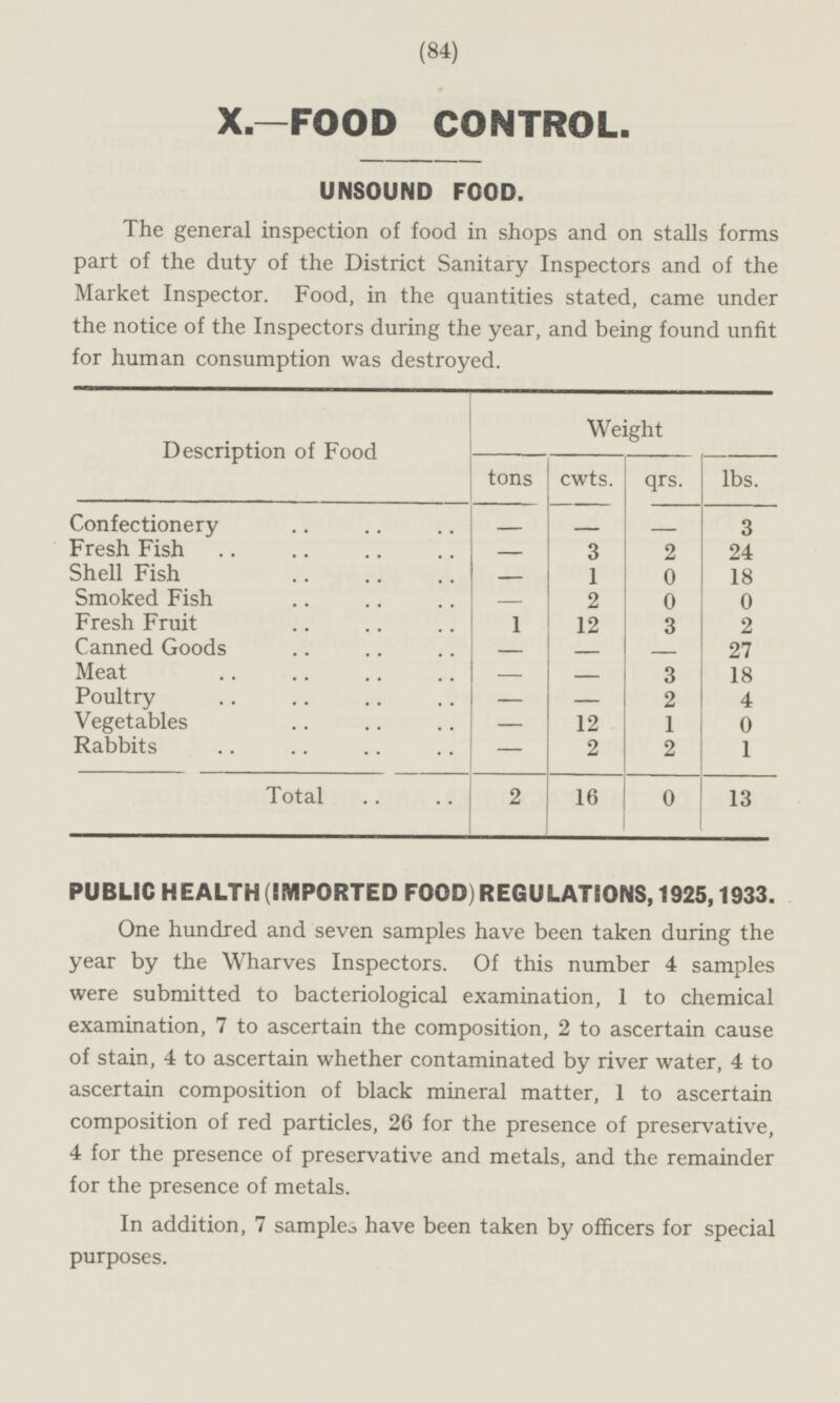 X—FOOD CONTROL. UNSOUND FOOD. The general inspection of food in shops and on stalls forms part of the duty of the District Sanitary Inspectors and of the Market Inspector. Food, in the quantities stated, came under the notice of the Inspectors during the year, and being found unfit for human consumption was destroyed. Description of Food tons cwts. qrs. lbs. Weight Confectionery - - - 3 Fresh Fish - 3 2 24 Shell Fish — 1 0 18 Smoked Fish - 2 0 0 Fresh Fruit 1 12 3 2 Canned Goods - - - 27 Meat — — 3 18 Poultry - - 2 4 Vegetables - 12 1 0 Rabbits - 2 2 1 Total 2 16 0 13 PUBLIC HEALTH (IMPORTED FOOD) REGULATIONS, 1925,1933. One hundred and seven samples have been taken during the year by the Wharves Inspectors. Of this number 4 samples were submitted to bacteriological examination, 1 to chemical examination, 7 to ascertain the composition, 2 to ascertain cause of stain, 4 to ascertain whether contaminated by river water, 4 to ascertain composition of black mineral matter, 1 to ascertain composition of red particles, 26 for the presence of preservative, 4 for the presence of preservative and metals, and the remainder for the presence of metals. In addition, 7 samples have been taken by officers for special purposes.