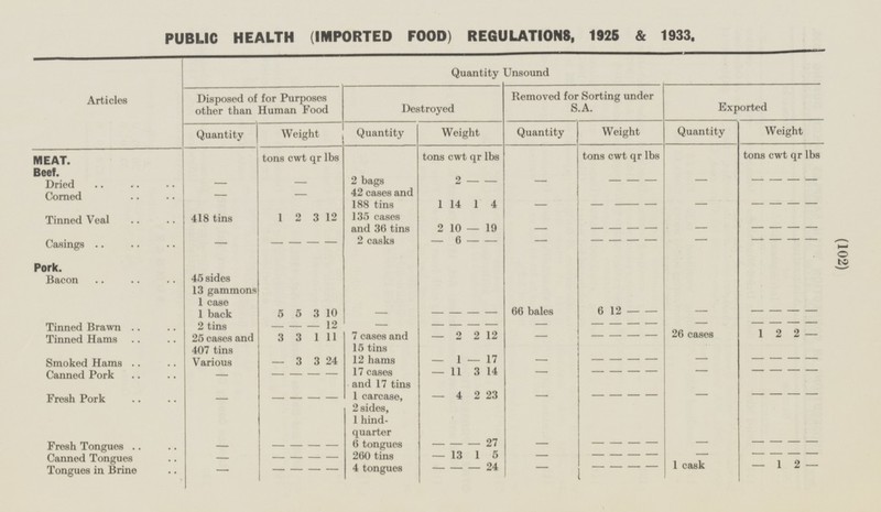 (102) PUBLIC HEALTH (IMPORTED FOOD) REGULATIONS, 1925 & 1933. Articles Quantity Unsound Disposed of for Purposes other than Human Food Destroyed Removed for Sorting under S.A. Exported Quantity Weight Quantity Weight Quantity Quantity Weight Weight MEAT. Beef. tons cwt qr lbs tons cwt qr lbs tons cwt qr lbs tons cwt qr lbs Dried - - I 2 bags I 2 - - - - - - - - - - - - - Corned - I - 42 cases and 188 tins 1 14 1 4 - - - - - - - - - Tinned Veal 1 135 cases and 36 tins - - - - 418 tins 2 3 12 2 10 19 - - - - - - - Casings - 2 casks - 6 - - - - - - - - - - - - - - - - 45 sides 13 gammons 1 case 1 back 5 - - - 66 bales 6 - - Pork. Bacon 12 5 3 10 - - - - - - - Tinned Brawn 2 tins - - - 12 - - - - - - - - - - - - - - - - Tinned Hams 25 cases and 407 tins 3 3 1 11 7 cases and 15 tins 2 2 12 - 26 cases 1 2 2 - - - - - - 24 - 17 - - - 1 - 12 hams Smoked Hams Various 3 3 - - - - - - - 17 cases and 17 tins - 11 3 14 - - - - - - - Canned Pork - - - - - - - - - - 1 carcase, 2 sides, 1 hind quarter - 2 23 - - - - Fresh Pork 4 - - - - - - - - - Fresh Tongues - - 6 tongues - 27 - - - - - - - - - - - - - - - Canned Tongues - - - - - 260 tins - 13 1 5 - - - - - — - - - - 1 cask - 1 2 Tongues in Brine - - - - - 4 tongues - — - 24 - - - - - -