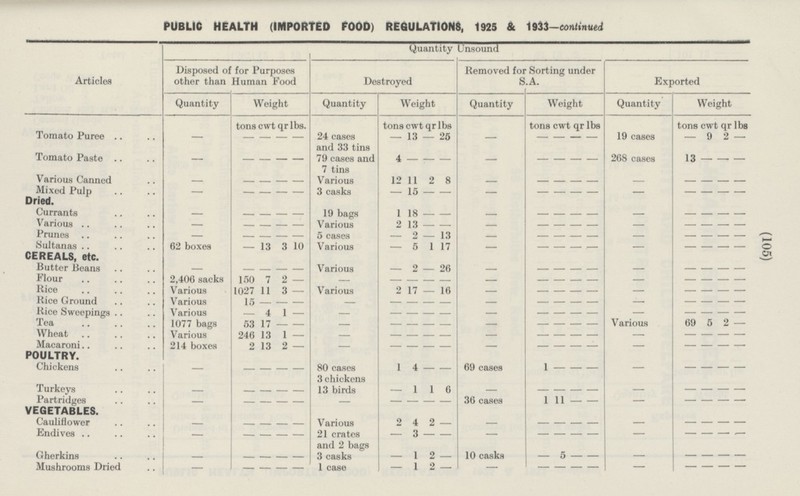 (105) PUBLIC HEALTH (IMPORTED FOOD) REGULATIONS, 1925 & 1933-continued Quantity Unsound Disposed of for Purposes other than Human Food Destroyed Removed for Sorting under S.A. Exported Articles Quantity Weight Quantity Weight Quantity Weight Quantity Weight tons cwt qr lbs. tons cwt qr lbs tons cwt qr lbs tons cwt qr lbs Tomato Puree 24 cases and 33 tins - 1 3 - 25 - - - 19 cases - 9 2 - - - - - - - - Tomato Paste - - 79 coses and 7 tins 4 - - 268 cases 13 - - - - - - - - - - - - Various Canned - - Various 12 11 2 8 - - - - - - - - - - - - - Mixed Pulp 3 casks - - - - - - 15 - - - - - - - - - - - - Dried. Currants - - 19 bags 1 18 - - - - - - - - - - - - - - - Various - - Various 2 13 - - - - - - - - - - - - - - - Prunes - - 5 cases 2 13 - - - - - - - - - - - - - - - Sultanas 62 boxes - 13 3 10 Various 5 1 17 - - - - - - - - - - - CEREALS, etc. Butter Beans 2 - - Various 26 - - - - - - - - - - - - - - - Flour 2,406 sacks 150 7 2 - - - - - - - - - - - - - - - - Rice Various 1027 11 3 Various 2 17 16 - - - - - - - - - - - - Rice Ground Various 15 - - - - - - - - - - - - - - - - - - Rice Sweepings Various - 4 1 - - - - - - - - - - - - - - - Tea 1077 bags 53 17 - - - - Various 69 5 2 - - - - - - - - - Wheat Various 246 13 1 - - - - - - - - - - - - - - - - Macaroni 214 boxes 2 13 2 - - - - - - - - - - - - - - - - POULTRY. I Chickens - - 80 cases 3 chickens 1 4 - 69 cases 1 - - - - - - - - - - - - Turkeys - 13 birds - 1 1 6 - - - - - - - - - - - - - - - - - - Partridges - - - 36 cases 1 11 - - - - - - - - - - VEGETABLES. Cauliflower Various 2 4 2 - - - - - - - - - - - - - - - - Endives - - - 3 - - - - - - 21 crates and 2 bags - - - - - - - - - Gherkins - 10 casks - 3 casks - 1 2 - 5 - - - - - - - - - - - 1 case - - - Mushrooms Dried - - 1 2 - 4 - - - - - - - - - -