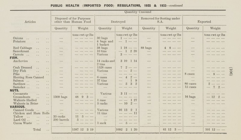 (106) PUBLIC HEALTH (IMPORTED FOOD) REGULATIONS, 1925 & 1933— continued Quantity Unsound Articles Disposed of for Purposes other than Human Food Destroyed Removed for Sorting under S.A. Exported Quantity Weight Quantity Weight Quantity Weight Quantity Weight tons cwt qr lbs 1 tons cwt qr lbs tons cwt qr lbs tons cwt qr lbs Onions - - 30 bags 1 - - - - - - - - - - - - - - - - Potatoes 4 bags and 1 basket - 1 - - - - - - - - - - - - - - - - - 4 Red Cabbage 18 88 bags 8 - 38 bags 1 - - - - - - - - - - - - - - 10 tins 1 2 20 - - - Sauerkraut - - - - - - - - - - - - Carrots - Various 3 - - - - - - - - - - - - - - - - - FISH. Anchovies 14 casks and 2 tins 3 10 1 14 - - - - - - - - - - - - - - - Crab Dressed - 1528 cases 7 2 - - - - - - - - - - - - - - - - Dry Fish Various - - - - 2 - - - - - - - - - - - - - Pike - - - 8 cases 8 - - - - - - - - - - - - - - - Herring Roes Canned - - 4 6 cases 2 - - - - - - - - - - - - - - - Salmon - 37 tins 9 - - - 1 - - - - - - - - 2 - - - Sardines. 80 cases - Various - 5 3 2 - - 2 - - - - - - - - - - Samolax - 15 cases 7 2 - - - - - - - - - - - - - - - - NUTS. I Cocoanuts - Various 3 11 - - - - - - - - - - - - - - - - Groundnuts 1309 bags 48 3 - - 16 bags 1 2 2 9 - - - - - - - - - - - Walnuts Shelled - 1 case - 1 27 - - - - - - - - - - - - - - - Walnuts in Brine - - 2 5 casks 10 - - - - - - - - - - - - - - - VARIOUS. I Canned Goods Various 91 13 2 1 - - - - - - - - - - - - - - - Chicken and Ham Rolls - - 11 tins - 11 - - - - - - - - - - - - - - - - Tallow 35 casks 11 5 - - - - - - - - - - - - - - - - Lard Oil 200 barrels 5 - - - - - - - - - - - - - - - - - - - - - Cocoa Waste - 1 sack 5 - - - - - - - - - - - - - - 1092 2 1 20 Total 19 61 1587 12 3 12 3 101 12 - -