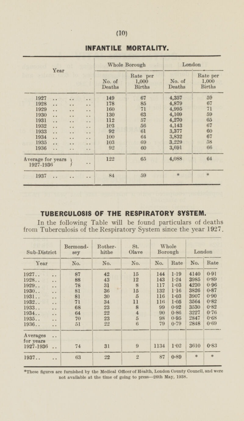 (10) INFANTILE MORTALITY. Year Whole Borough London No. of Deaths Rate per 1,000 Births No. of Deaths Rate per 1,000 Births 67 4,357 59 1927 149 85 4,879 67 1928 178 160 71 4,995 71 1929 1930 130 63 4,109 59 57 1931 112 4,270 65 56 4,143 67 1932 103 92 61 3,377 60 1933 67 100 64 3,832 1934 69 1935 103 3,229 58 92 60 3,691 66 1936 64 Average for years 1927-1936 4,088 65 122 59 * 84 * 1937 TUBERCULOSIS OF THE RESPIRATORY SYSTEM. In the following Table will be found particulars of deaths from Tuberculosis of the Respiratory System since the year 1927. Sub-District Bermondsey Rotherhithe St. Olave Whole Borough London Year No. No. No. Rate No. No. Rate 42 1927 87 15 144 1.19 4140 0.91 1.24 1928 43 143 3985 0.89 88 12 1929 1.03 0.96 31 8 117 4230 78 36 15 132 1.16 3826 0.87 1930 81 0.90 1931 81 30 5 116 3907 1.03 71 1.05 1932 34 11 116 3564 0.82 23 8 0.92 0.82 1933 68 99 3530 22 90 0.86 3227 0.76 1934 64 4 1935 23 0.95 70 5 98 2847 0.68 1936 51 6 22 79 0.79 2848 0.69 31 9 Averages for years 1927-1936 1134 1.02 0.83 74 3610 63 * 1937 * 2 87 0.89 22 *These figures are furnished by the Medical Officer of Health, London County Council, and were not available at the time of going to press—26th May, 1938.