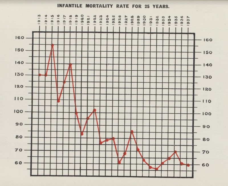 INFANTILE MORTALITY RATE FOR 25 YEARS.