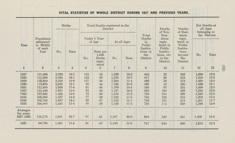 VITAL STATISTICS OF WHOLE DISTRICT DURING 1937 AND PREVIOUS YEARS. Total Deaths registered in the District Deaths of Non- Residents registerd in Public Institutions, etc. in the District 10 Deaths of Resi dents regis tered in Public Institutions beyond the District 11 Net Deaths at all Ages belonging to the District Year 1 Total Deaths in Public Institutions in the District 9 Population estimated to Middle of each Year 2 Births No. 3 Rate 4 Under 1 Year of Age At all Ages No. 12 Rate 13 No. 5 Rate per 1,000 Births registered 6 Rate 8 No. 7 1927 121,000 2,233 18.5 119 53 1,236 10.2 616 22 352 1,566 12.9 1928 115,200 2,080 18.1 143 69 1,230 10.7 671 39 329 1,520 13.2 127 1,304 11.4 696 378 1929 113,800 2,252 19.8 56 32 1,650 14.5 1930 113,800 2,059 18.1 90 44 1,169 10.3 686 46 365 1,488 13.1 1931 112,400 1,958 17.4 91 46 1,169 10.4 596 1,408 12.5 92 331 1932 110,100 1,831 16.6 81 44 1,147 10.4 689 189 368 1,326 12.0 1933 107,300 1,500 14.0 72 48 1,216 11.3 720 215 339 1,340 12.5 1934 105,060 1,557 14.8 77 49 1,223 11.6 784 229 310 1,304 12.4 1935 102,700 1,487 14.5 99 67 1,142 11.1 756 255 314 1,201 11.7 1936 100,400 1,545 15.4 76 49 1,136 11.3 723 175 328 1,289 12.8 Averages for years 1927-1936 110,176 16.7 97 10.9 129 1,409 12.8 1,197 1,851 52 694 341 1937 98,790 1,421 14.4 61 43 1,148 11.6 741 245 309 1,212 12.3