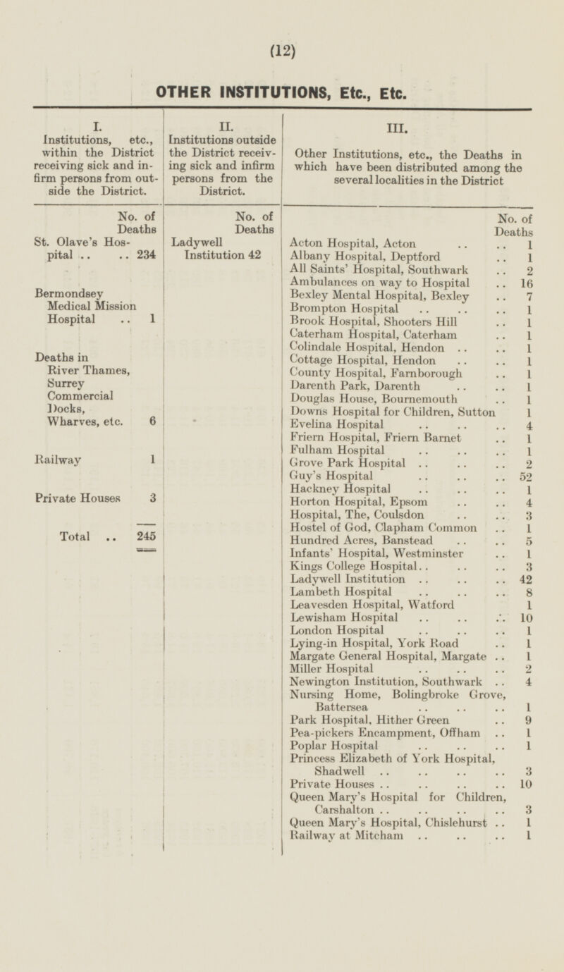 (12) OTHER INSTITUTIONS, Etc., Etc. I Institutions, etc., within the District receiving sick and in firm persons from out side the District. No. of Deaths St. Olave's Hos pital 234 Bermondsey Medical Mission Hospital 1 Deaths in River Thames, Surrey Commercial Docks, Wharves, etc. 6 Railway 1 Private Houses 3 Total 245 II. Institutions outside the District receiving sick and infirm persons from the District. No. of Deaths Ladywell Institution 42 III. Other Institutions, etc., the Deaths in which have been distributed among the several localities in the District No. of Deaths Acton Hospital, Acton 1 Albany Hospital, Deptford 1 All Saints' Hospital, Southwark 2 Ambulances on way to Hospital 16 Bexley Mental Hospital, Bexley 7 Brompton Hospital 1 Brook Hospital, Shooters Hill 1 Caterham Hospital, Caterham 1 Colindale Hospital, Hendon 1 Cottage Hospital, Hendon 1 County Hospital, Farnborough 1 Darenth Park, Darenth 1 Douglas House, Bournemouth 1 Downs Hospital for Children, Sutton 1 Evelina Hospital 4 Friern Hospital, Friern Barnet 1 Fulham Hospital 1 Grove Park Hospital 2 Guy's Hospital 52 Hackney Hospital 1 Horton Hospital, Epsom 4 Hospital, The, Coulsdon 3 Hostel of God, Clapham Common 1 Hundred Acres, Banstead 5 Infants' Hospital, Westminster 1 Kings College Hospital 3 Ladywell Institution 42 Lambeth Hospital 8 Leavesden Hospital, Watford 1 Lewisham Hospital 10 London Hospital 1 Lying-in Hospital, York Road 1 Margate General Hospital, Margate 1 Miller Hospital 2 Newington Institution, Southwark 4 Nursing Home, Bolingbroke Grove, Battersea 1 Park Hospital, Hither Green 9 Pea-pickers Encampment, Offham 1 Poplar Hospital 1 Princess Elizabeth of York Hospital, Shadwell 3 Private Houses 10 Queen Mary's Hospital for Children, Carshalton 3 Queen Mary's Hospital, Chislehurst 1 Railway at Mitcham 1