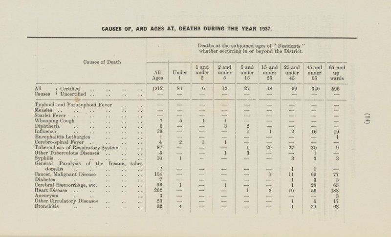 (14) - CAUSES OF, AND AGES AT, DEATHS DURING THE YEAR 1937. Causes of Death Deaths at the subjoined ages of Residents whether occurring in or beyond the District. All Ages Under 1 1 and under 2 2 and under 5 5 and under 15 15 and under 25 65 and up wards 25 and under 45 45 and under 65 84 12 99 All Certified 1212 6 27 48 340 596 Causes Uncertified - - - - - - - - - - - Typhoid and Paratyphoid Fever - - - - - - - Measles - - - - - - - - - - - Scarlet Fever - - - - - - - Whooping Cought 7 5 1 1 - - - - - Diphtheria 5 3 2 - - - - - - Influenza 39 - - - 1 1 2 16 19 Encephalitis Lethargica 1 - - - - 1 - - - Cerebro-spinal Fever 4 2 1 1 - - - - - Tuberculosis of Respiratory System 87 - - 1 20 27 30 9 - Other Tuberculous Diseases 5 - 1 3 - 1 1 - - Syphilis 10 1 - - - 3 3 3 - General Paralysis of the Insane, tabes dorsalis - 2 - 1 1 - - - - Cancer, Malignant Disease 154 - - 1 11 65 77 - - Diabetes 7 - - 1 3 3 - - - Cerebral Hæmorrhage, etc. 96 1 1 - 1 28 65 - - Heart Disease 262 - 1 3 16 59 183 - - Aneurysm 3 - 3 - - - - - - Other Circulatory Diseases 23 - - - 1 17 5 - - Bronchitis 92 4 - - - 1 24 63