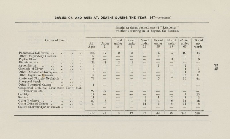 (15) CAUSES OF, AND AGES AT, DEATHS DURING THE YEAR 1937—continued Causes of Death Deaths at the subjoined ages of Residents whether occurring in or beyond the district. All Ages 1 and under 2 2 and under 5 5 and under 15 15 and under 25 25 and under 45 45 and under 65 65 and up wards Under 1 Pneumonia (all forms) 105 17 3 5 5 2 29 44 - Other Respiratory Diseases 17 - - 1 1 8 7 - - Peptic Ulcer 17 3 9 5 - - - - - Diarrhœa, etc. 24 21 2 1 - - - - - Appendicitis 3 1 2 - - - - - - Cirrhosis of Liver 4 1 5 - - - - - - Other Diseases of Liver, etc, 3 - 2 - - - - - - Other Digestive Diseases 17 1 5 11 - - - - - Acute and Chronic Nephritis 72 5 7 16 44 - - - - Puerperal Sepsis - - - - - - - - - Other Puerperal Causes 1 1 - - - - - - - Congenital Debility, Premature Birth, Malformations, etc, - 27 27 - - - - - - Senility 14 1 13 - - - - - - Suicide 11 - - 1 1 3 4 2 - 16 Other Violence 50 3 1 6 4 6 14 - Other Defined Causes 49 3 12 6 8 12 8 - - Causes ill-defined or unknown - - - - - - - - - 1212 84 6 12 27 48 99 340 596