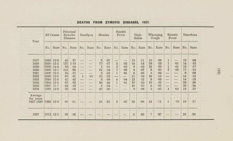(16) - 1937 .36 5 .07 .24 DEATHS FROM ZYMOTIC DISEASES, 1937. Year All Causes Principal Zymotic Diseases Smallpox Measles Scarlet Fever Diphtheria Whooping Cough Enteric Fever Diarrhœa No. No. Rate Rate No. Rate No. Rate No. No. Rate No. Rate No. Rate No. Rate Rate 1927 1566 12.9 45 .37 - - 9 .07 - - 13 .11 10 .08 1 - 12 .09 1928 1520 13.2 137 1.19 - 77 .67 3 .03 16 .14 26 .23 1 .01 14 .12 - 1929 1650 14.5 62 .54 - 1 .01 2 .02 6 .05 33 .29 1 .01 19 .17 - 1930 1488 101 .89 - 61 7 .06 8 6 .05 2 .02 17 .15 13.1 .54 .07 - 1931 1408 12.5 24 .21 - - 3 .03 1 .01 6 .05 5 .04 - - 9 .08 1932 1326 12.0 67 .61 1 .01 25 .23 - 11 .10 16 .15 - - 14 .13 - 1933 1340 12.5 .42 - 9 4 .04 13 .12 5 .05 - - 14 .13 45 - .08 1934 1304 12.4 87 .83 - - 38 .36 1 .01 10 .10 10 .10 - - 28 .26 1935 1201 11.7 54 .53 - - 4 .04 10 .10 5 .05 - - 35 .34 - - 1936 1289 12.8 56 .56 - - 20 .20 - 8 .08 5 .05 4 .04 19 .19 - Average for years 1927-1936 1409 68 - 25 10 .09 12 .11 1 18 .22 - .01 .17 12.8 .61 2 .02 1212 12.3 36 - - - - - - .05 7 - 24