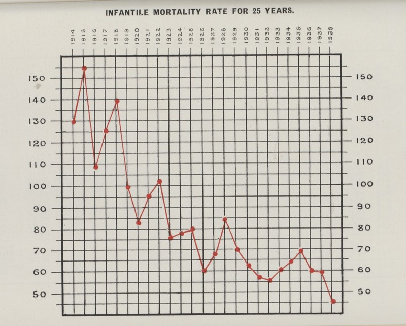 INFANTILE MORTALITY RATE FOR 25 YEARS.