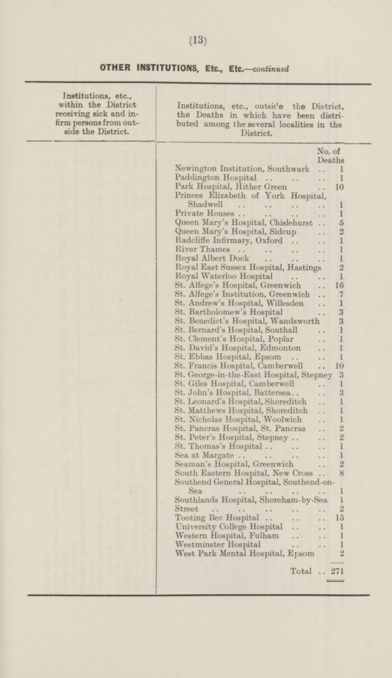 (13) OTHER INSTITUTIONS, Etc., Etc.— continued Institutions, etc., within the District receiving sick and in firm persons from out side the District. Institutions, etc., outside the District, the Deaths in which have been distri buted among the several localities in the District. No. of Deaths Newington Institution, Southwark . 1 Paddington Hospital 1 Park Hospital, Hither Green 10 Princes Elizabeth of York Hospital, Shadwell 1 Private Houses 1 Queen Mary's Hospital, Chislehurst 5 Queen Mary's Hospital, Sidcup 2 Radcliffe Infirmary, Oxford 1 River Thames 1 Royal Albert Dock 1 Royal East Sussex Hospital, Hastings 2 Royal Waterloo Hospital 1 St. Alfege's Hospital, Greenwich 16 St. Alfege's Institution, Greenwich 7 St. Andrew's Hospital, Willesden 1 St. Bartholomew's Hospital 3 St. Benedict's Hospital, Wandsworth 3 St. Bernard's Hospital, Southall 1 St. Clement's Hospital, Poplar 1 St. David's Hospital, Edmonton 1 St. Ebbas Hospital, Epsom 1 St. Francis Hospital, Camberwell 10 St. George-in-the-East Hospital, Stepney 3 St. Giles Hospital, Camberwell 1 St. John's Hospital, Battersea 3 St. Leonard's Hospital, Shoreditch 1 St. Matthews Hospital, Shoreditch 1 St. Nicholas Hospital, Woolwich 1 St. Pancras Hospital, St. Pancras 2 St. Peter's Hospital, Stepney 2 St. Thomas's Hospital 1 Sea at Margate 1 Seaman's Hospital, Greenwich 2 South Eastern Hospital, New Cross 8 Southend General Hospital, Southend-on- Sea 1 Southlands Hospital, Shoreham-by-Sea 1 Street 2 Tooting Bee Hospital 15 University College Hospital 1 Western Hospital, Fulham 1 Westminster Hospital 1 West Park Mental Hospital, Epsom 2 Total 271