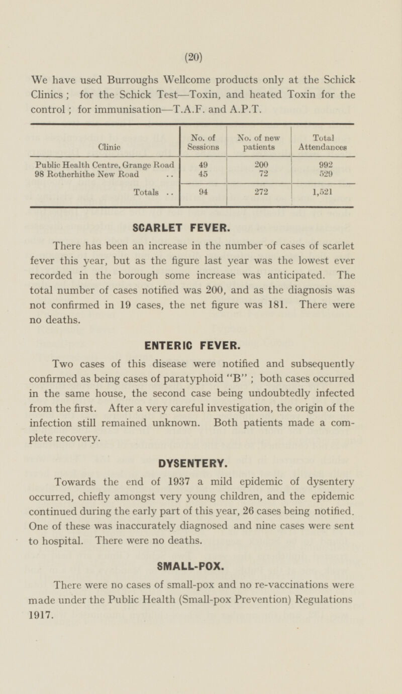 We have used Burroughs Wellcome products only at the Schick Clinics; for the Schick Test —Toxin, and heated Toxin for the control; for immunisation —T.A.F. and A.P.T. No. of Sessions No. of new patients Total Attendances Clinic 49 992 Public Health Centre, Grange Road 98 Rotherhithe New Road 200 45 72 529 94 272 1,521 Totals SCARLET FEVER. There has been an increase in the number of cases of scarlet fever this year, but as the figure last year was the lowest ever recorded in the borough some increase was anticipated. The total number of cases notified was 200, and as the diagnosis was not confirmed in 19 cases, the net figure was 181. There were no deaths. ENTERIC FEVER. Two cases of this disease were notified and subsequently confirmed as being cases of paratyphoid B; both cases occurred in the same house, the second case being undoubtedly infected from the first. After a very careful investigation, the origin of the infection still remained unknown. Both patients made a complete recovery. DYSENTERY. Towards the end of 1937 a mild epidemic of dysentery occurred, chiefly amongst very young children, and the epidemic continued during the early part of this year, 26 cases being notified. One of these was inaccurately diagnosed and nine cases were sent to hospital. There were no deaths. SMALL-POX. There were no cases of small-pox and no re-vaccinations were made under the Public Health (Small-pox Prevention) Regulations 1917.