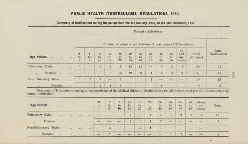 (32) PUBLIC HEALTH (TUBERCULOSIS) REGULATIONS, 1930. Summary of Notifications during the period from the Ist January, 1938, to the 31st December, 1938. Formal notifications Total Notifications Number of primary notifications of new cases of Tuberculosis 45 to 55 65 and upwards Total (all ages) 0 to 1 1 to 5 5 to 10 10 to 15 15 to 20 20 to 25 25 to 35 35 to 45 55 to 65 Age Periods Pulmonary, Males - 2 3 6 13 13 5 5 65 1 13 4 74 „ Female - - 3 13 12 8 4 2 3 2 47 55 - 1 3 - 1 1 1 - - 10 Non-Pulmonary Males 2 1 13 - „ Females - 1 1 4 1 - - 1 - 8 8 - - New cases of Tuberculosis coming to the knowledge of the Medical Officer of Health during the abovementioned period, otherwise than by formal notification. Age Periods 0 to 1 1 to 5 5 to 10 10 to 15 15 to 20 20 to 25 25 to 35 35 to 45 45 to 55 55 to 65 65 and upwards Total Pulmonary Males - - - 1 - 1 4 1 2 2 1 12 „ Females - - - 1 2 1 3 - - - - 7 Non-Pulmonary Males - 2 - - 2 1 1 - - - - 6 - 1 - - - - - 1 2 - - 4 Females