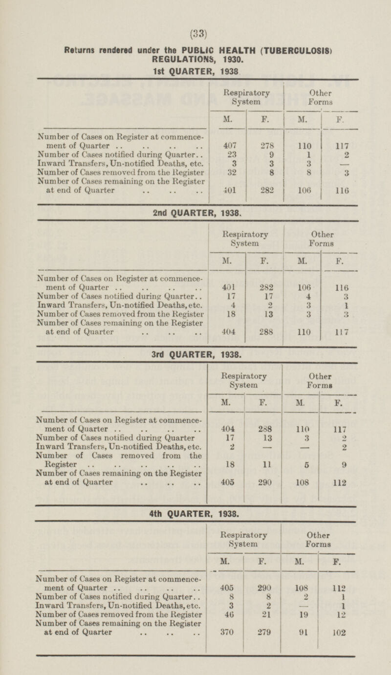(33) Returns rendered under the PUBLIC HEALTH (TUBERCULOSIS) REGULATIONS, 1930. 1st QUARTER, 1938 Respiratory System Other Forms M. F. M. Number of Cases on Register at commence- ment of Quarter 407 278 110 Number of Cases notified during Quarter 23 9 1 Inward Transfers, Un-notified Deaths, etc. 3 3 3 Number of Cases removed from the Register 32 8 8 Number of Cases remaining on the Register at end of Quarter 401 282 106 F. 117 2 - 3 116 2nd QUARTER, 1938. I Respiratory System Other Forms M. F. M. Number of Cases on Register at commence- ment of Quarter 401 282 106 Number of Cases notified during Quarter 17 17 4 Inward Transfers, Un-notified Deaths, etc. 4 2 3 Number of Cases removed from the Register 18 13 3 Number of Cases remaining on the Register at end of Quarter 404 288 110 F. 116 3 1 3 117 3rd QUARTER, 1938. Respiratory System Other Forms M. F. M. Number of Cases on Register at commence- ment of Quarter 404 288 110 17 13 3 Number of Cases notified during Quarter Inward Transfers, Un-notified Deaths, etc. 2 - - Number of Cases removed from the Register 18 11 5 Number of Cases remaining on the Register at end of Quarter 290 108 112 405 F. 117 2 2 9 F. 112 1 1 12 102 4th QUARTER, 1938. Respiratory System Other Forms M. F. M. Number of Cases on Register at commence- ment of Quarter 290 108 405 Number of Cases notified during Quarter 8 8 2 Inward Transfers, Un-notified Deaths, etc. 2 - 3 Number of Cases removed from the Register 46 21 19 Number of Cases remaining on the Register at end of Quarter 91 370 279