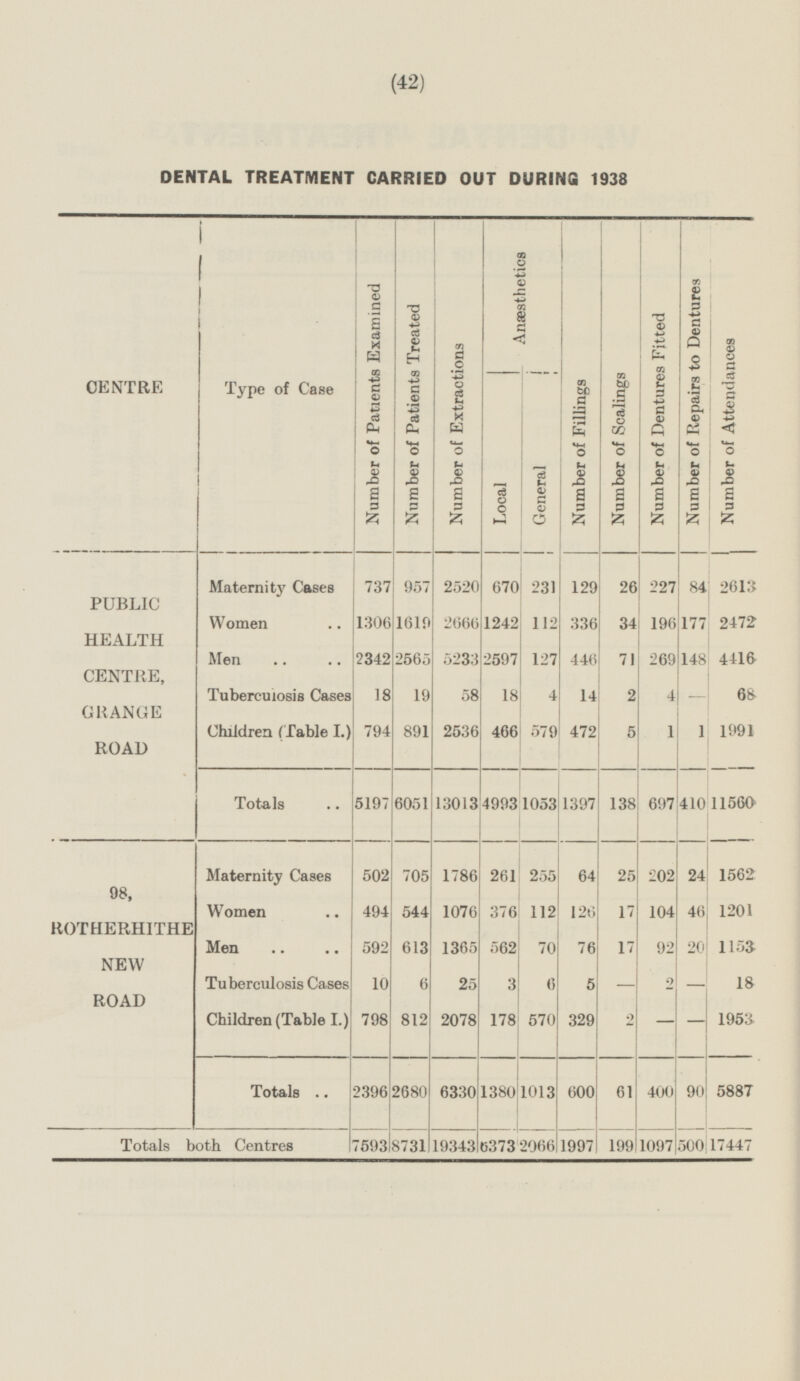 (42) DENTAL TREATMENT CARRIED OUT DURING 1938 CENTRE Type of Case Number of Patients Examined Number of Patients Treated Number of Extractions Anæsthetics Number of Fillings Number of Scalings Number of Dentures Fitted Number of Repairs to Dentures Number of Attendances Local General Maternity Cases 737 957 2520 129 26 227 84 670 231 2613 PUBLIC HEALTH CENTRE, GRANGE ROAD Women 1306 1619 2666 34 1242 112 336 196 177 2472 Men 2342 2565 5233 2597 127 446 148 4416 71 269 - Tuberculosis Cases 18 19 58 18 4 14 2 4 68 Children (Table I.) 794 891 2536 466 579 472 5 1 1 1991 Totals 6051 13013 1053 1397 138 5197 4993 697 410 11560 Maternity Cases 502 705 1786 255 64 25 202 261 24 1562 98, ROTHERHITHE NEW ROAD Women 494 544 1076 112 126 17 104 376 46 1201 Men 592 613 1365 562 70 76 17 92 20 1153 Tuberculosis Cases 10 6 25 3 6 5 - 2 18 - Children (Table I.) 798 812 2078 178 570 329 2 - - 1953 Totals 2396 2680 6330 1380 600 61 400 90 5887 1013 7593 8731 19343 6373 1997 1097 500 Totals both Centres 2066 199 17447