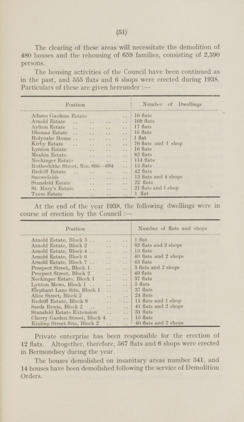 (51) The clearing of these areas will necessitate the demolition of 480 houses and the rehousing of 659 families, consisting of 2,390 persons. The housing activities of the Council have been continued as in the past, and 555 flats and 6 shops were erected during 1938. Particulars of these are given hereunder Number of Dwellings Position Adams Gardens Estate 16 flats 109 flats Arnold Estate Aylton Estate 17 flats Dhonau Estate 16 flats Holyoake House 1 flat Kirby Estate 70 flats and 1 shop 16 flats Lynton Estate 82 flats Meakin Estate 114 flats Neckingr Estate 15 flats Rotherhithe Street, Nos. 66 6—694 Redriff Estate 42 flats 13 flats and 4 shops Snowsfields Stansfeld Estate 22 flats 21 flats and 1 shop St. Mary's Estate Tyers Eatate 1 flat At the end of the year 1938, the following dwellings were in course of erection by the Council: — Position Number of flats and shops 1 flat Arnold Estate, Block 5 Arnold Estate, Block 2 62 flats and 3 shops 15 flats Arnold Estate, Block 4 40 flats and 2 shops Arnold Estate, Block 6 Arnold Estate, Block 7 43 flats Prospect Street, Block 1 3 flats and 2 shops Prospect Street, Block 2 49 flats 37 flats Neckinger Estate, Block 1 Lynton Mews, Block 1 5 flats Elephant Lane Site, Block 1 37 flats Alice Street, Block 2 24 flats Redriff Estate, Block 9 11 flats and 1 shop Sards Rents, Block 2 41 flats and 2 shops 31 flats Stansfeld Estate Extension Cherry Garden Street, Block 4 15 flats Kipling Street Site, Block 2 40 flats and 2 shops Private enterprise has been responsible for the erection of 12 flats. Altogether, therefore, 567 flats and 6 shops were erected in Bermondsey during the year. The houses demolished on insanitary areas number 541, and 14 houses have been demolished following the service of Demolition Orders.