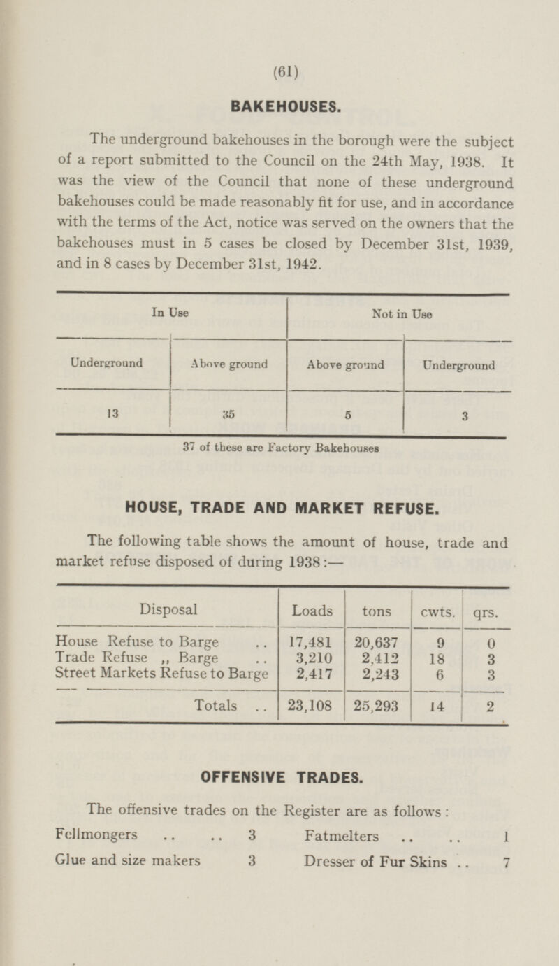 (61) BAKEHOUSES. The underground bakehouses in the borough were the subject of a report submitted to the Council on the 24th May, 1938. It was the view of the Council that none of these underground bakehouses could be made reasonably fit for use, and in accordance with the terms of the Act, notice was served on the owners that the bakehouses must in 5 cases be closed by December 31st, 1939, and in 8 cases by December 31st, 1942. In Use Not in Use Underground Above ground Above ground Underground 13 35 5 3 37 of these are Factory Bakehouses HOUSE, TRADE AND MARKET REFUSE. The following table shows the amount of house, trade and market refuse disposed of during 1938: — Disposal Loads tons cwts. qrs. House Refuse to Barge 17,481 20,637 9 0 Trade Refuse „ Barge 3,210 2,412 18 3 Street Markets Refuse to Barge 2,417 2,243 6 3 Totals 23,108 25,293 14 2 OFFENSIVE TRADES. The offensive trades on the Register are as follows: Fellmongers 3 Fatmelters 1 Glue and size makers 3 Dresser of Fur Skins 7