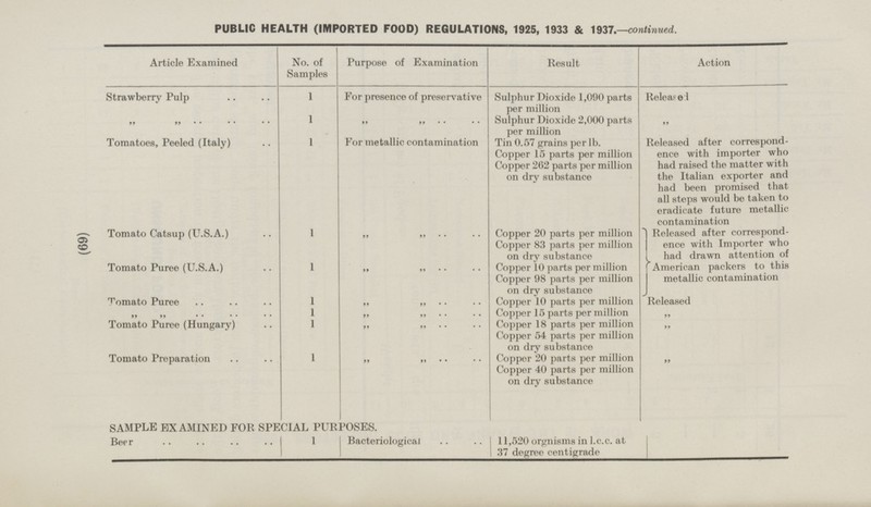 (69) PUBLIC HEALTH (IMPORTED FOOD) REGULATIONS, 1925, 1933 & 1937.—continued. Article Examined No. of Samples Purpose of Examination Result Action Strawberry Pulp For presence of preservative Sulphur Dioxide 1,090 parts per million 1 Released „ „ 1 „ „ Sulphur Dioxide 2,000 parts per million „ 1 For metallic contamination Tomatoes, Peeled (Italy) Tin 0.57 grains per lb. Copper 15 parts per million copper 262 parts per million on dry substance Released alter correspond ence with importer who had raised the matter with the Italian exporter and had been promised that all steps would be taken to eradicate future metallic contamination Tomato Catsup (U.S.A) 1 „ „ Copper 20 parts per million Copper 83 parts per million on dry substance Released after correspondence with Importer who had drawn attention of American packers to this metallic contamination Tomato Puree (U.S.A.) 1 „ „ Copper 10 parts per million Copper 98 parts per million on dry substance T omato Puree 1 „ „ Copper 10 parts per million Released „ „ 1 Copper 15 parts per million „ „ „ Tomato Puree (Hungary) 1 Copper 18 parts per million copper 54 parts per million on dry substance „ „ „ Tomato Preparation 1 „ „ Copper 20 parts per million copper 40 parts per million on dry substance „ SAMPLE EXAMINED FOR SPECIAL PURPOSES Beer 1 Bacteriological 11,520 orgnisms in l.c.c. at 37 degree centigrade