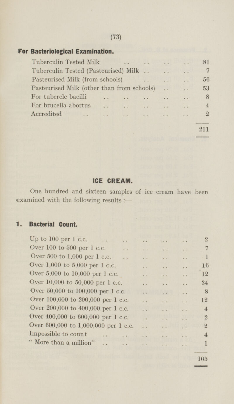For Bacteriological Examination. Tuberculin Tested Milk 81 Tuberculin Tested (Pasteurised) Milk 7 Pasteurised Milk (from schools) 56 Pasteurised Milk (other than from schools) 53 For tubercle bacilli 8 For brucella abortus 4 Accredited 2 211 ICE CREAM. One hundred and sixteen samples of ice cream have been examined with the following results:— 1. Bacterial Count. Up to 100 per 1 c.c. 2 Over 100 to 500 per 1 c.c. 7 Over 500 to 1,000 per 1 c.c. 1 Over 1,000 to 5,000 per 1 c.c. 16 Over 5,000 to 10,000 per 1 c.c. 12 Over 10,000 to 50,000 per 1 c.c. 34 Over 50,000 to 100,000 per 1 c.c. 8 Over 100,000 to 200,000 per 1 c.c. 12 Over 200,000 to 400,000 per 1 c.c. 4 Over 400,000 to 600,000 per 1 c.c. 2 Over 600,000 to 1,000,000 per 1 c.c. 2 Impossible to count 4 More than a million 1 105 (73)