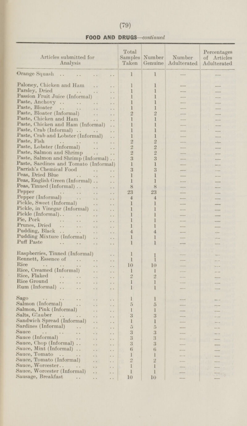 (79) FOOD AND DRUGS —continued Total Samples Taken Percentages of Articles Adulterated Articles submitted for Analysis Number Genuine Number Adulterated 1 1 Orange Squash - - Paloney, Chicken and Ham 1 1 - - Parsley, Dried 1 1 - - Passion Fruit Juice (Informal) 1 1 - - Paste, Anchovy 1 1 - - Paste, Bloater 1 1 - - Paste, Bloater (Informal) 2 2 - - Paste, Chicken and Ham 1 1 - - Paste, Chicken and Ham (Informal) 1 1 - - Paste, Crab (Informal) 1 1 - - Paste, Crab and Lobster (Informal) 1 1 - - Paste, Fish 2 2 - - Paste. Lobster (Informal) 2 2 - - Paste, Salmon and Shrimp 2 2 - - Paste, Salmon and Shrimp (Informal) 3 3 - - Paste, Sardines and Tomato (Informal) 1 1 - - Parrish's Chemical Food 3 3 - - Peas, Dried Blue 1 1 - - Peas, English Green (Informal) 1 1 - - Peas, Tinned (Informal) 8 8 - - 23 Pepper 23 - - Pepper (Informal) 4 4 - - Pickle, Sweet (Informal) 1 1 - - Pickle, in Vinegar (Informal) 1 1 - - Pickle (Informal) 1 1 - - Pie, Pork 1 1 - - Prunes, Dried 1 1 - - Padding, Black 4 4 - - Pudding Mixture (Informal) 1 1 - - Puff Paste 1 1 - - Raspberries, Tinned (Informal) 1 1 - - Rennett, Essence of 1 1 - - Rice 10 10 - - Rice, Creamed ( Informal) 1 1 - - Rice, Flaked 2 2 - - Rice Ground 1 1 - - Rum (Informal) 1 1 - - Sago 1 1 - - Salmon (Informal) 5 5 - - Salmon, Pink (Informal) 1 1 - - Salts, Glauber 3 3 - - Sandwich Spread (Informal) 1 1 - - Sardines (Informal) 5 5 - - 3 3 Sauce - - Sauce (Informal) 3 3 - - Sauce, Chop (Informal) 3 3 - - Sauce, Mint (Informal) 6 6 - - Sauce, Tomato 1 1 - - Sauce, Tomato (Informal) 2 2 - - Sauce, Worcester 1 1 - - Sauce, Worcester (Informal) 1 1 - - Sausage, Breakfast 10 10 - -