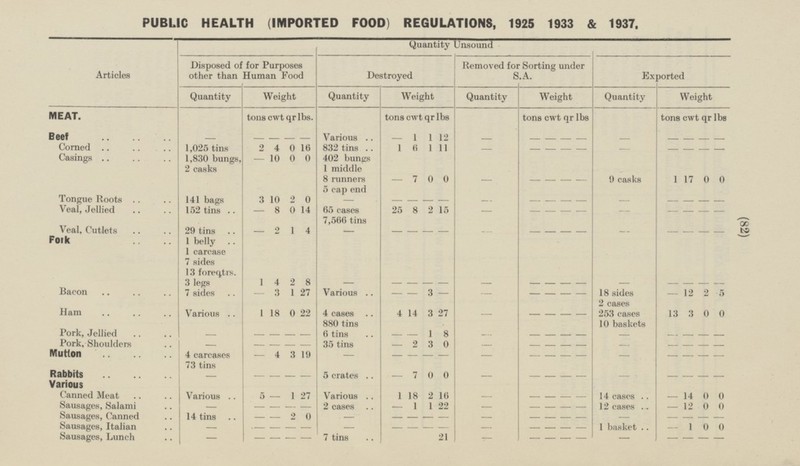 (82) PUBLIC HEALTH (IMPORTED FOOD) REGULATIONS, 1925 1933 & 1937. Quantity Unsound Exported Disposed of for Purposes other than Human Food Destroyed Removed for Sorting under S.A. Articles Quantity Weight Quantity Weight Quantity Weight Quantity Weight MEAT. • tons CWt qr lbs. tons cwt qr lbs tons lbs cwt qr tons cwt qr lbs Beef Various - - - - - 1 1 12 - - - - - - - - - - - 16 Corned 1,025 tins 2 4 0 832 tins 1 6 1 11 - - - - - - - - - - 1,830 bungs, 10 0 0 402 bungs - Casings - 7 0 0 2 casks 1 middle 0 17 8 runners 1 0 - - - - - 9 casks 5 cap end - - - - - - Tongue Roots 141 bags 3 10 2 0 - - - - - - - - - 15 Veal, Jellied 152 tins 8 0 14 65 cases 25 8 2 - - - - - - - - - - - 7,566 tins 29 tins - - - - - - - Veal, Cutlets - 2 1 4 - - - - - - - - FoLk 1 belly 1 carcase 7 sides 13 foreqtrs. - 1 4 2 8 - 3 legs - - - - - - - - - - - - - Bacon 7 sides 3 1 27 Various - 3 - 18 sides 12 2 5 - - - - - - - 22 Various 1 18 0 14 3 2 cases 4 27 Ham 4 cases 253 cases 13 3 0 0 - - - - - 880 tins 10 baskets - - 1 - 8 Pork, Jellied 6 tins - - - - - - - - - - - - - - Pork, Shoulders - - 35 tins - 2 3 0 - - - - - - - - - - - - - 4 Mutton - 3 19 - - 4 carcases - - - - - - - - - - - - - 73 tins - 0 0 Rabbits - - 5 crates 7 - - - - - - - - - - - - - Various Canned Meat Various 1 2 16 14 cases 1 27 Various 18 14 0 0 5 - - - - - - - 1 22 - Sausages, Salami - 2 cases 1 12 cases 12 0 0 - - - - - - - - - - - Sausages, Canned 14 tins 2 0 - - - - - - - - - - - - - - - - Sausages, Italian - - 1 basket - 1 0 0 - - - - - - - - - - - - - Sausages, Lunch - - - 7 tins - - - 21 - - - - - - - - - - - -