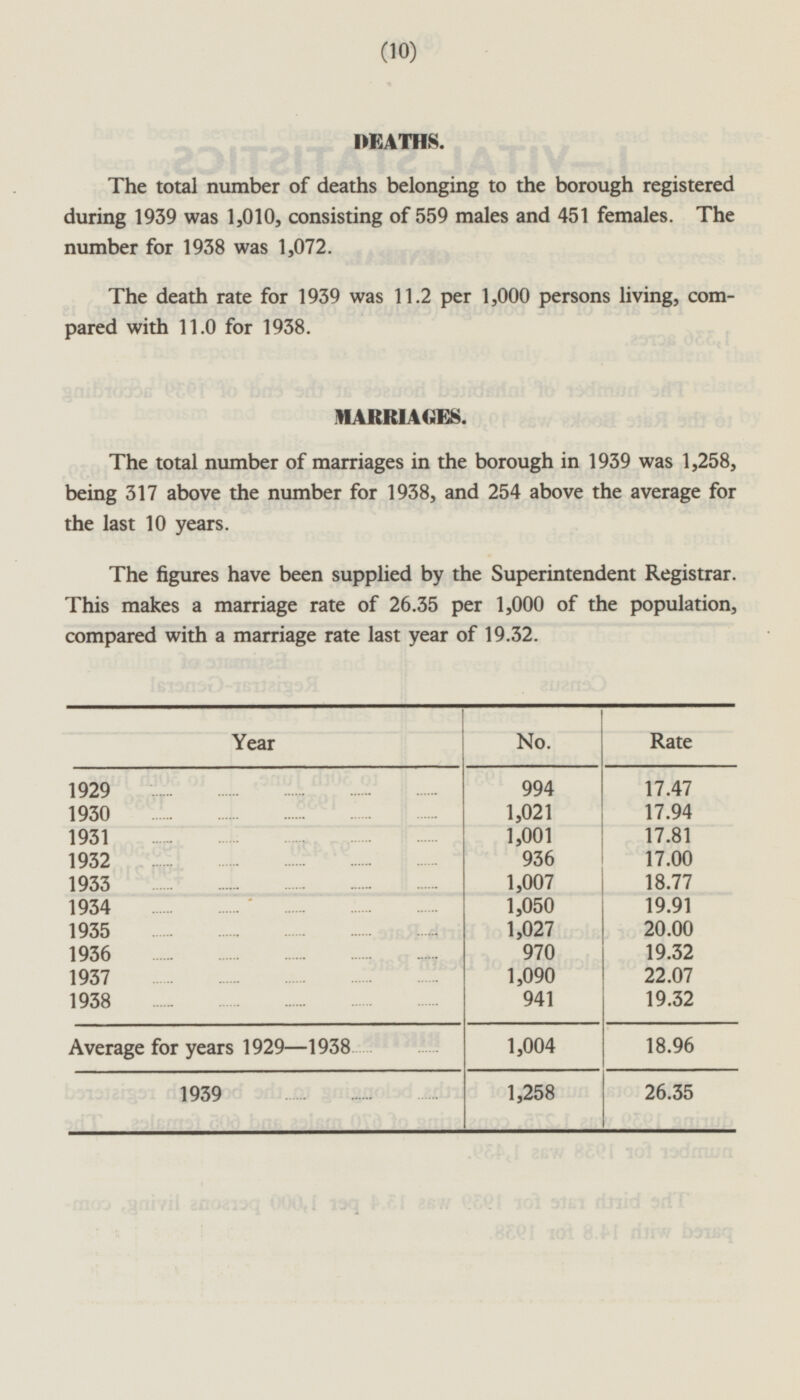 DEATHS. The total number of deaths belonging to the borough registered during 1939 was 1,010, consisting of 559 males and 451 females. The number for 1938 was 1,072. The death rate for 1939 was 11.2 per 1,000 persons living, compared with 11.0 for 1938. MARRIAGES. The total number of marriages in the borough in 1939 was 1,258, being 317 above the number for 1938, and 254 above the average for the last 10 years. The figures have been supplied by the Superintendent Registrar. This makes a marriage rate of 26.35 per 1,000 of the population, compared with a marriage rate last year of 19.32. Year No. Rate 1929 994 17.47 1930 1,021 17.94 1931 1,001 17.81 1932 936 17.00 1933 1,007 18.77 1934 1,050 19.91 1935 1,027 20.00 1936 970 19.32 1937 1,090 22.07 1938 941 19.32 Average for years 1929 1938 1,004 18.96 1939 1,258 26.35 (10)