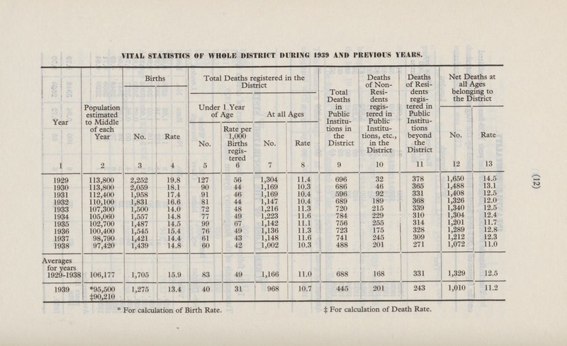 (12) VITAL STATISTICS OF WHOLE DISTRICT DURING 1939 AND PREVIOUS YEARS. Births Total Deaths registered in the District Deaths of Non-Residents registered in Public Institutions, etc., in the District 10 Deaths of Residents registered in Public Institutions beyond the District 11 Net Deaths at all Ages belonging to the District Total Deaths in Public Institutions in the District 9 Population estimated to Middle of each Year 2 Under 1 Year of Age At all Ages Year 1 Rate per 1,000 Births registered 6 No. 3 Rate 4 No. 12 Rate 13 No. 5 No. 7 Rate 8 113,800 2,252 127 11.4 696 378 1,650 14.5 1929 19.8 56 1,304 32 44 1,169 10.3 686 46 365 1,488 13.1 1930 113,800 2,059 18.1 90 1931 112,400 1,958 17.4 91 46 1,169 10.4 596 92 331 1,408 12.5 44 1,147 10.4 689 189 368 1,326 12.0 1932 110,100 1,831 16.6 81 215 339 1,340 12.5 1933 107,300 1,500 14.0 72 48 1,216 11.3 720 1934 105,060 1,557 14.8 77 49 1,223 11.6 784 229 310 1,304 12.4 67 1,142 11.1 756 255 314 1,201 11.7 1935 102,700 1,487 14.5 99 49 1,136 11.3 723 175 328 1,289 12.8 1936 100,400 1,545 15.4 76 1937 98,790 1,421 14.4 61 43 1,148 11.6 741 245 309 1,212 12.3 42 1,002 10.3 488 201 271 1,072 11.0 1938 97,420 1,439 14.8 60 Averages for years 1929-1938 106,177 15.9 83 49 11.0 688 168 1,329 12.5 331 1,166 1,705 1939 1,275 40 31 445 201 243 1,010 11.2 *95,500 13.4 968 10.7 ╪90,210 ‡ For calculation of Death Rate. * For calculation of Birth Rate.