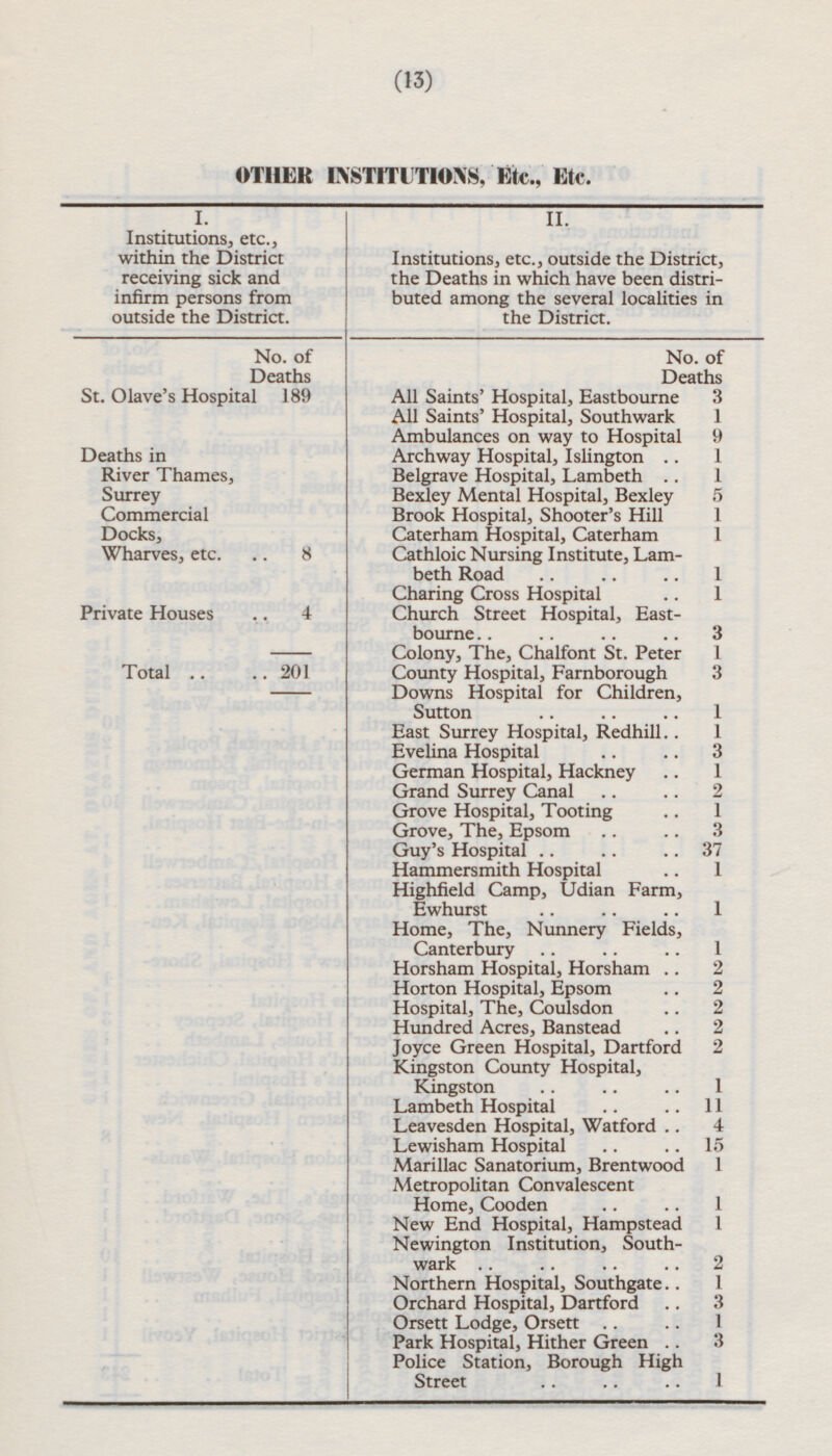 No. of Deaths OTHER INSTITUTIONS, Etc., Etc. II. Institutions, etc., outside the District, the Deaths in which have been distributed among the several localities in the District. (13) I. Institutions, etc., within the District receiving sick and infirm persons from outside the District. ] No. of Deaths St. Olave's Hospital 189 All Saints' Hospital, Eastbourne 3 All Saints' Hospital, Southwark 1 Ambulances on way to Hospital 9 Deaths in River Thames, Surrey Commercial Docks, Wharves, etc. Archway Hospital, Islington 1 Belgrave Hospital, Lambeth 1 Bexley Mental Hospital, Bexley 5 Brook Hospital, Shooter's Hill 1 Caterham Hospital, Caterham 1 8 Cathloic Nursing Institute, Lambeth Road 1 Charing Cross Hospital 1 Church Street Hospital, Eastbourne. Private Houses 4 3 Colony, The, Chalfont St. Peter 1 3 Total 201 County Hospital, Farnborough Downs Hospital for Children, Sutton 1 East Surrey Hospital, Redhill 1 Evelina Hospital 3 German Hospital, Hackney 1 Grand Surrey Canal 2 Grove Hospital, Tooting 1 Grove, The, Epsom 3 Guy's Hospital 37 Hammersmith Hospital 1 Highfield Camp, Udian Farm, Ewhurst 1 Home, The, Nunnery Fields, Canterbury 1 Horsham Hospital, Horsham 2 Horton Hospital, Epsom 2 Hospital, The, Coulsdon 2 Hundred Acres, Banstead 2 Joyce Green Hospital, Dartford 2 Kingston County Hospital, Kingston 1 Lambeth Hospital 11 Leavesden Hospital, Watford 4 Lewisham Hospital 15 Marillac Sanatorium, Brentwood 1 Metropolitan Convalescent Home, Cooden 1 New End Hospital, Hampstead 1 Newington Institution, Southwark 2 Northern Hospital, Southgate 1 Orchard Hospital, Dartford 3 Orsett Lodge, Orsett 1 Park Hospital, Hither Green 3 Police Station, Borough High Street 1