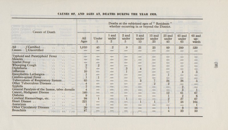 (15) CAUSES OF, AND AGES AT, DEATHS DURING THE YEAR 1939. Causes of Death Deaths at the subjoined ages of Residents whether occurring in or beyond the District. All Ages Under 1 1 and under 2 2 and under 5 5 and under 15 15 and under 25 25 and under 45 45 and under 65 65 and upwards All Causes Certified 1,010 45 2 9 25 89 289 530 21 Uncertified - - - - — - - - - Typhoid and Paratyphoid Fever - - - - - - - - - Measles - - - - - - - - - Scarlet Fever - - - - - - - - - Whooping Cough 2 2 - - - - - - - Diphtheria 7 3 4 - - - - - - Influenza 10 1 4 5 - - - - - Encephalitis Lethargica 1 - - 1 - - - - - Cerebro-spinal Fever 1 1 - - - - - - - Tuberculosis of Respiratory System 65 3 7 24 26 5 - - - Other Tuberculous Diseases 4 - - - - 2 2 Syphilis - - 2 2 - - - - - - - General Paralysis of the Insane, tabes dorsalis 4 3 1 - - - - - - Cancer, Malignant Disease 140 12 61 67 - - - - - Diabetes 9 1 2 6 - - - - - Cerebral Hæmorrhage, etc. 98 1 2 1 27 67 - - - Heart Disease 221 - 1 1 7 48 164 - - Aneurysm 1 1 - - - - - - - Other Circulatory Diseases 20 - 1 3 16 - - - - Bronchitis 87 4 33 50 - - - - -